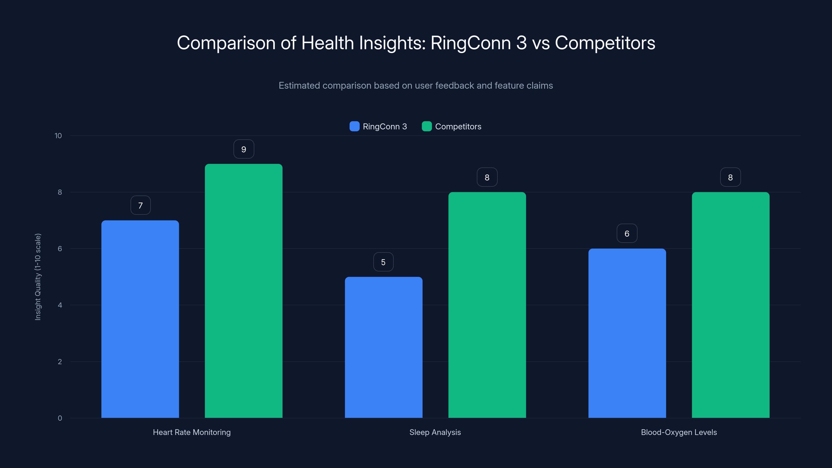 Comparison of Health Insights: RingConn 3 vs Competitors