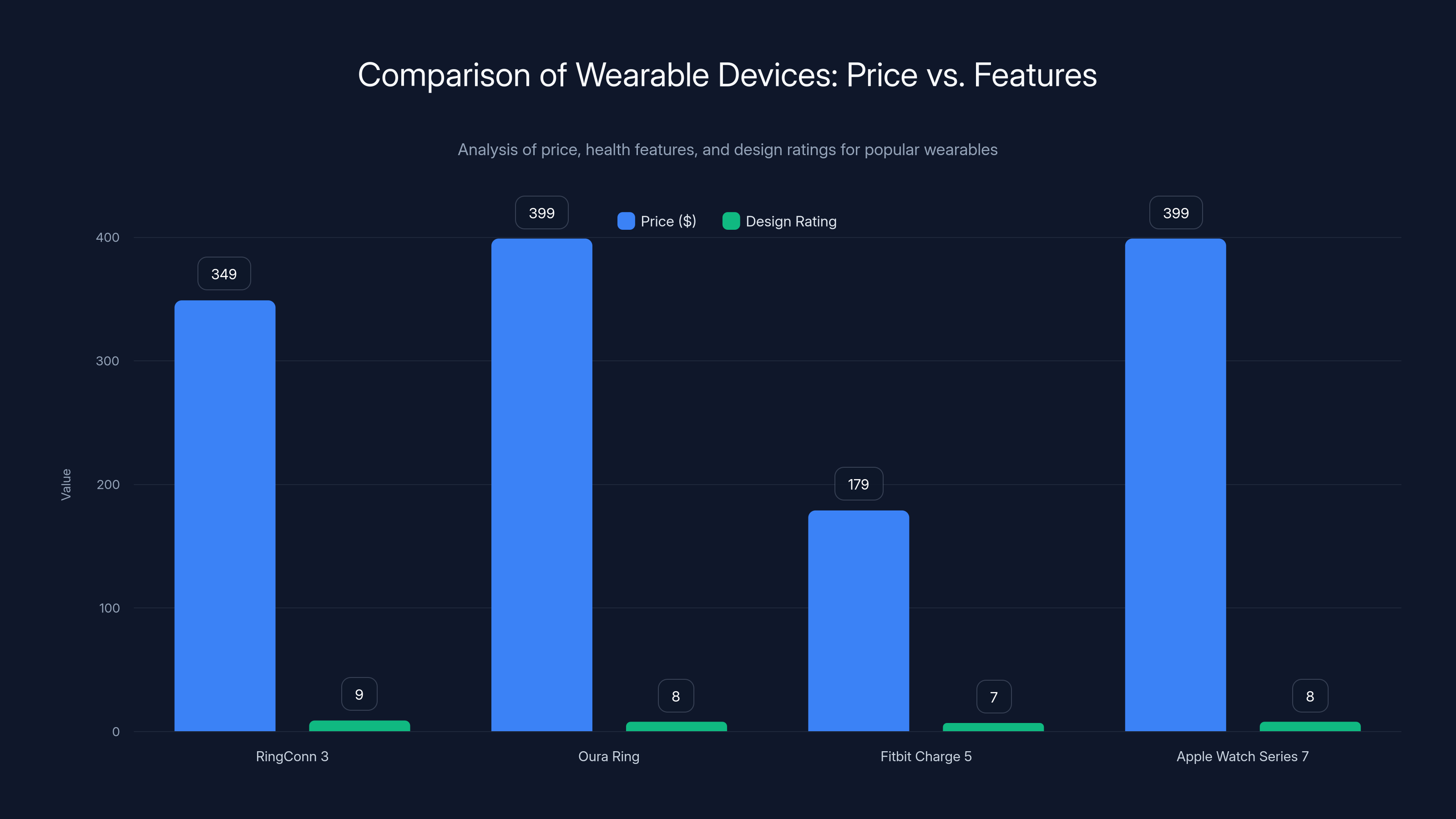 Comparison of Wearable Devices: Price vs. Features