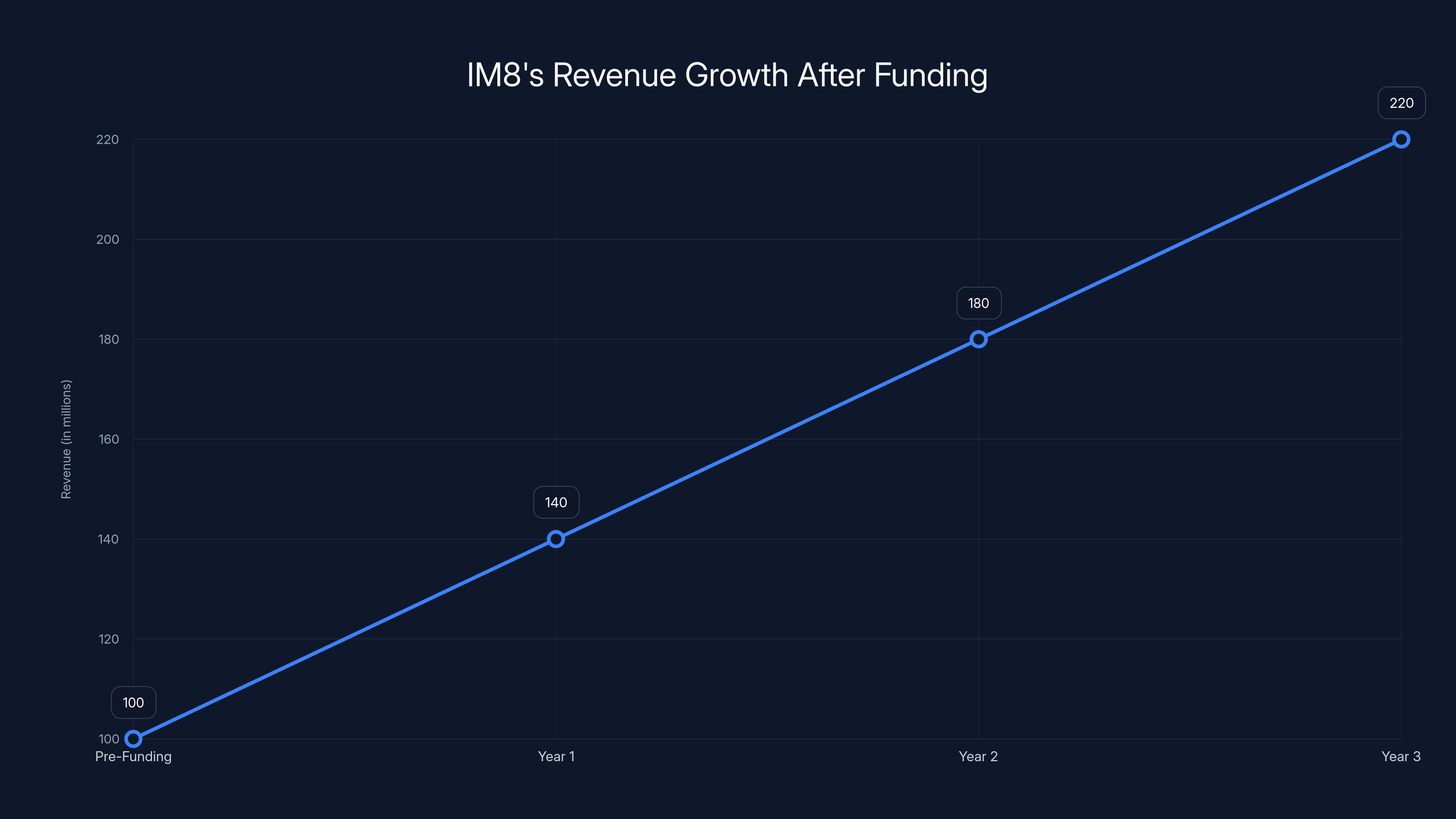 IM8's Revenue Growth After Funding