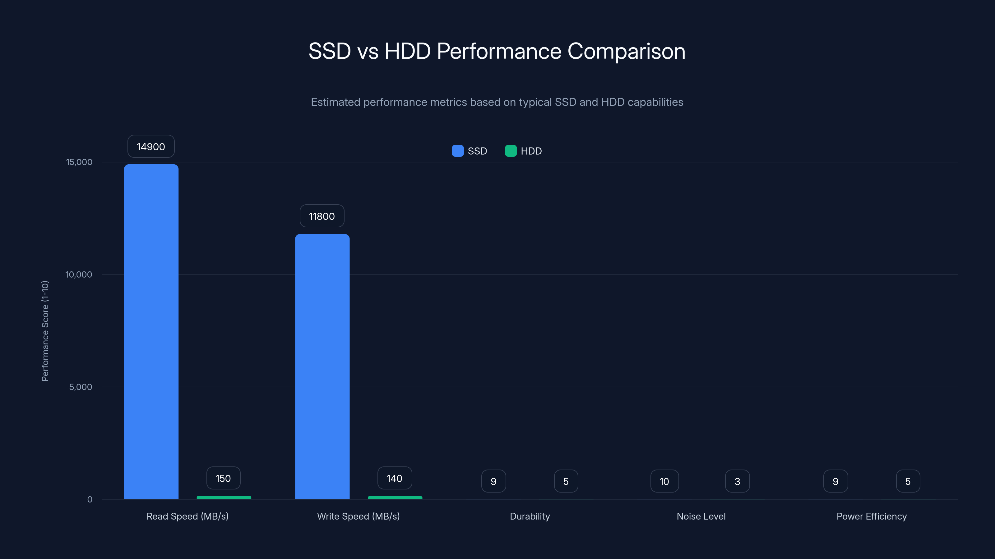 SSD vs HDD Performance Comparison