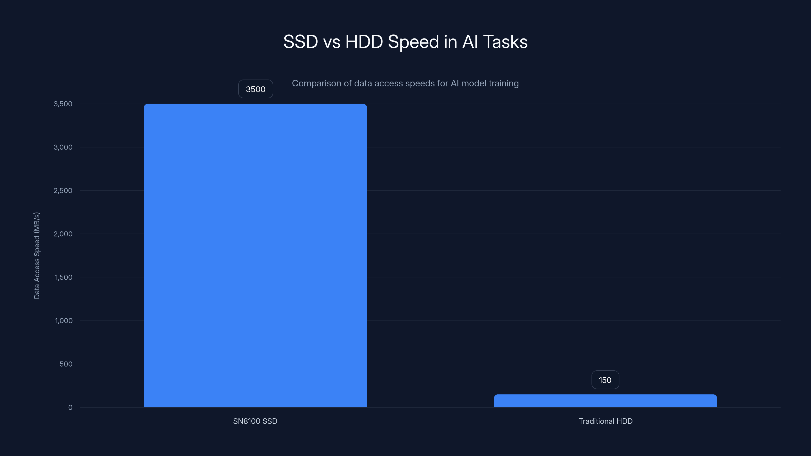 SSD vs HDD Speed in AI Tasks