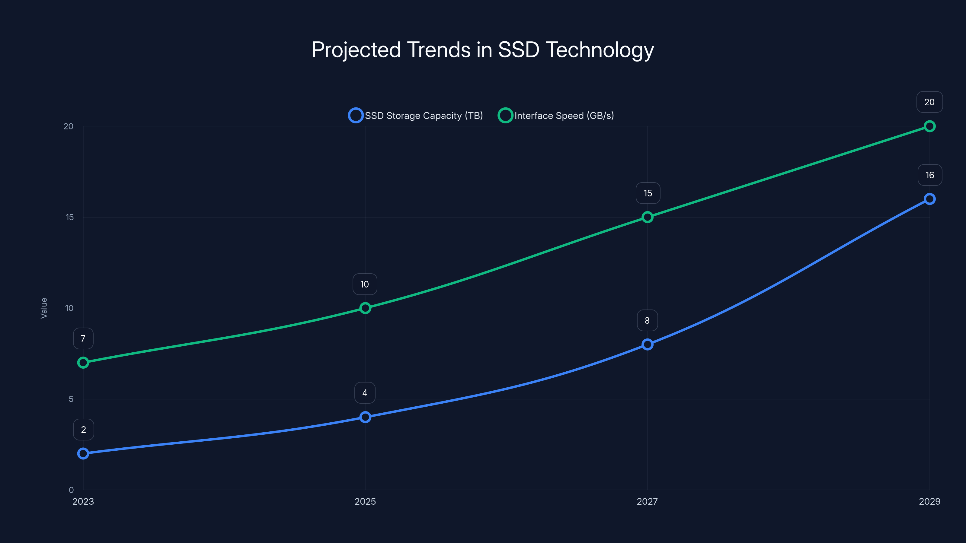 Projected Trends in SSD Technology