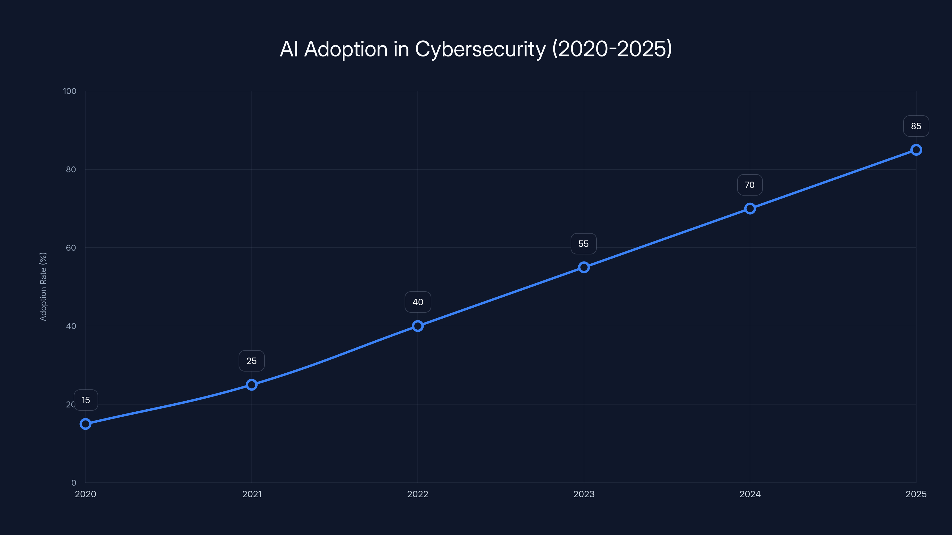 AI Adoption in Cybersecurity (2020-2025)