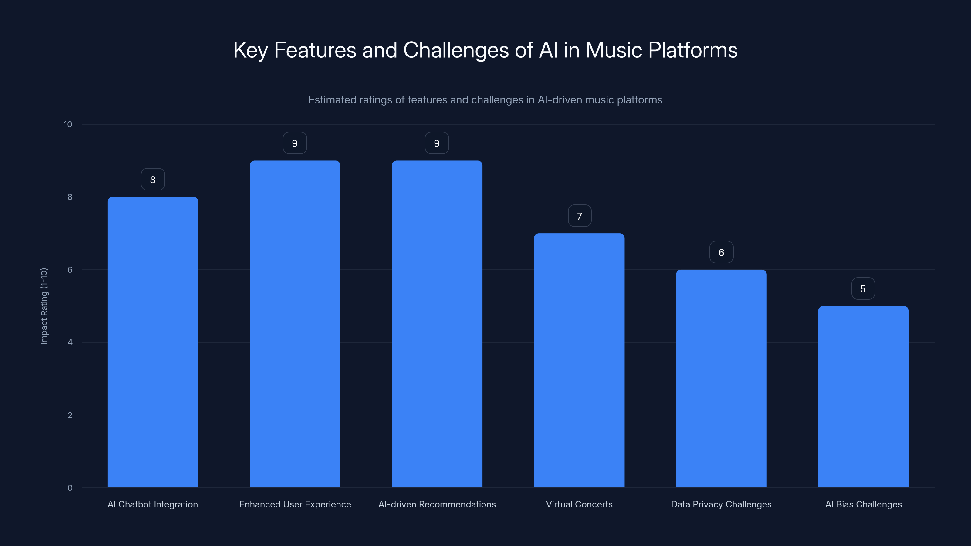 Key Features and Challenges of AI in Music Platforms