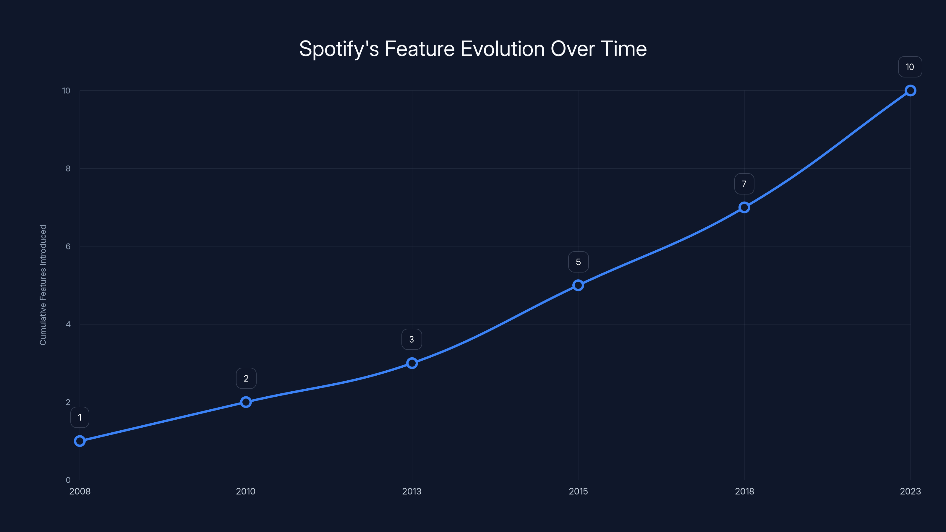 Spotify's Feature Evolution Over Time