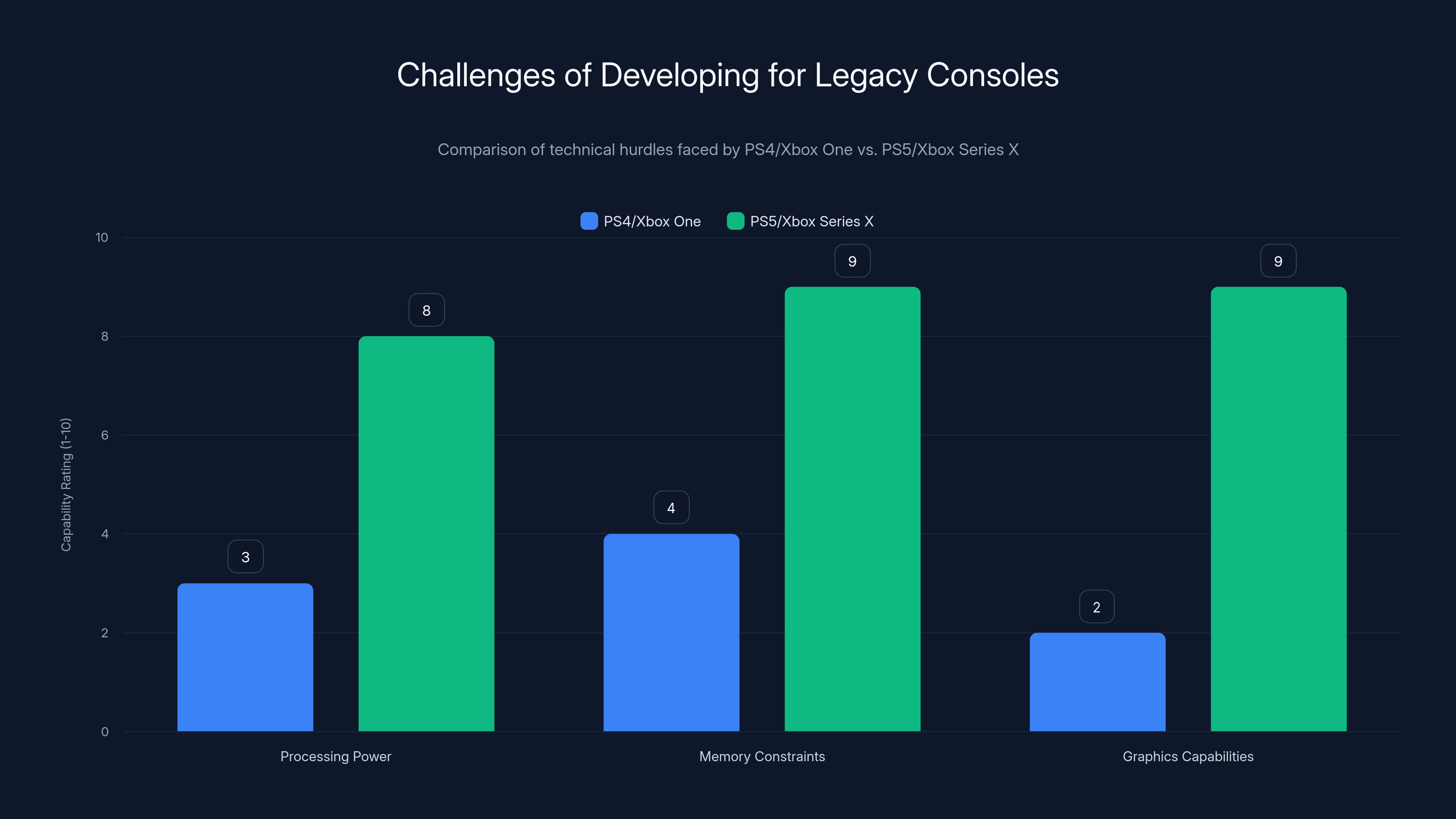 Challenges of Developing for Legacy Consoles