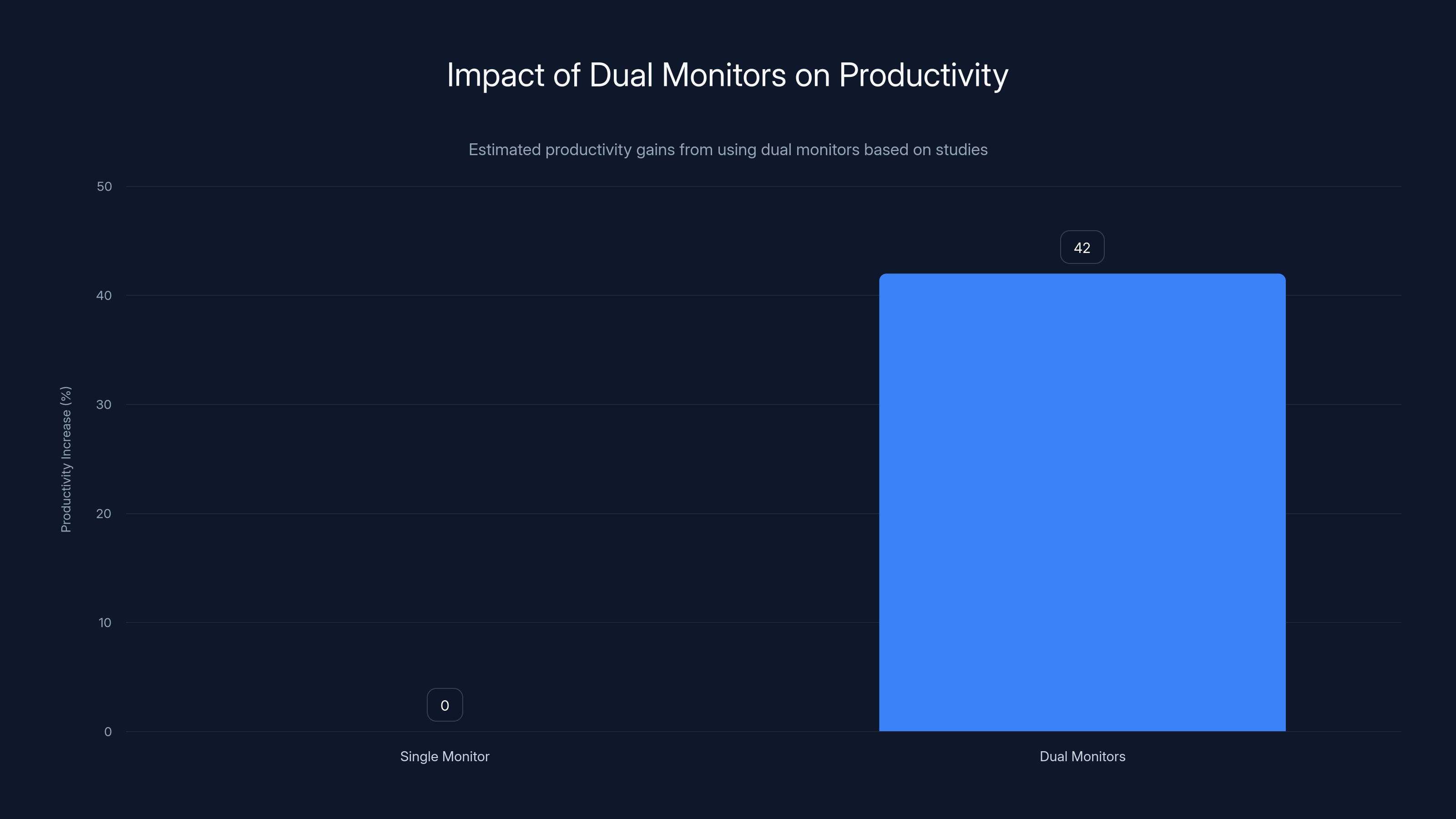 Impact of Dual Monitors on Productivity