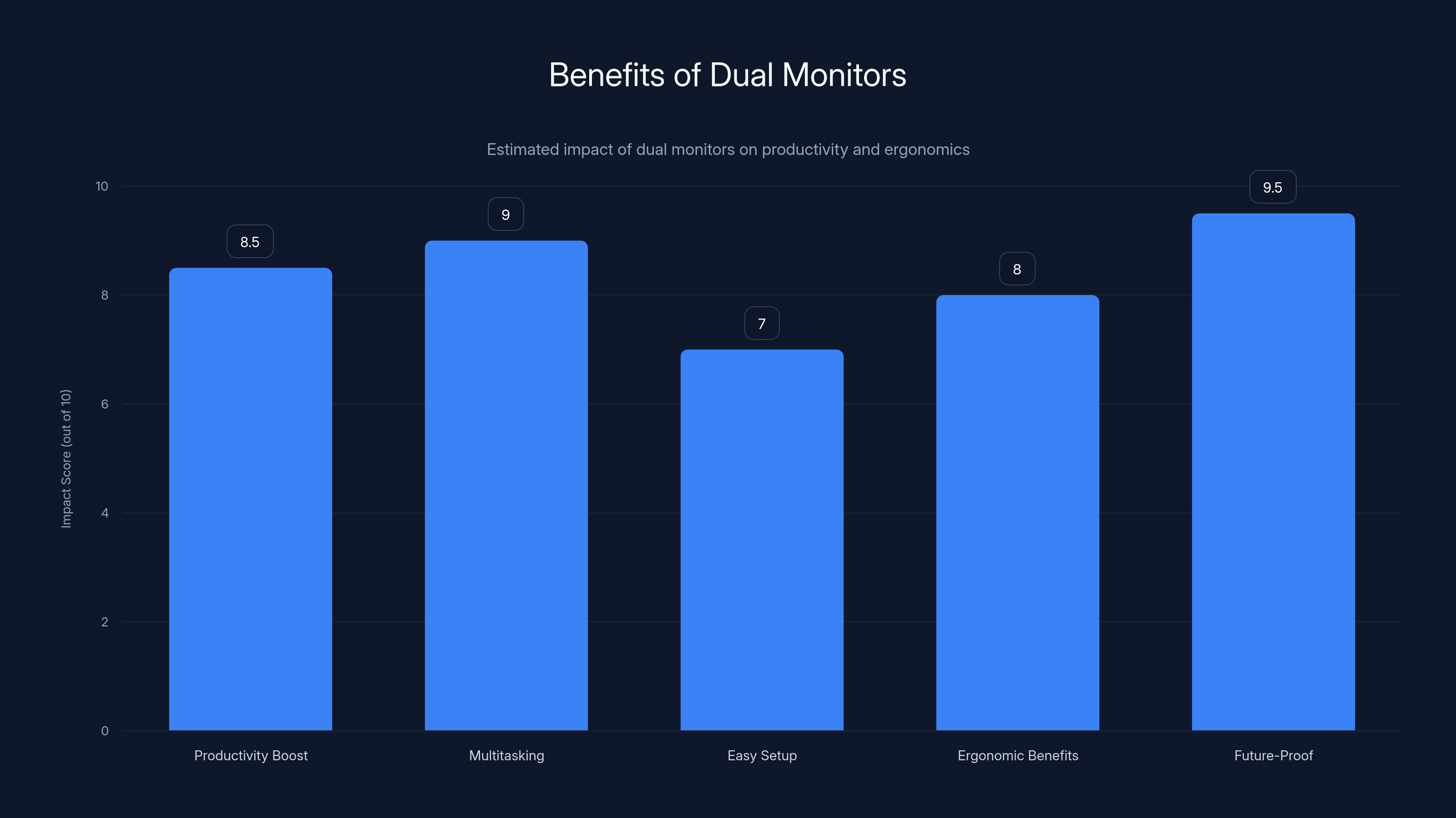 Benefits of Dual Monitors