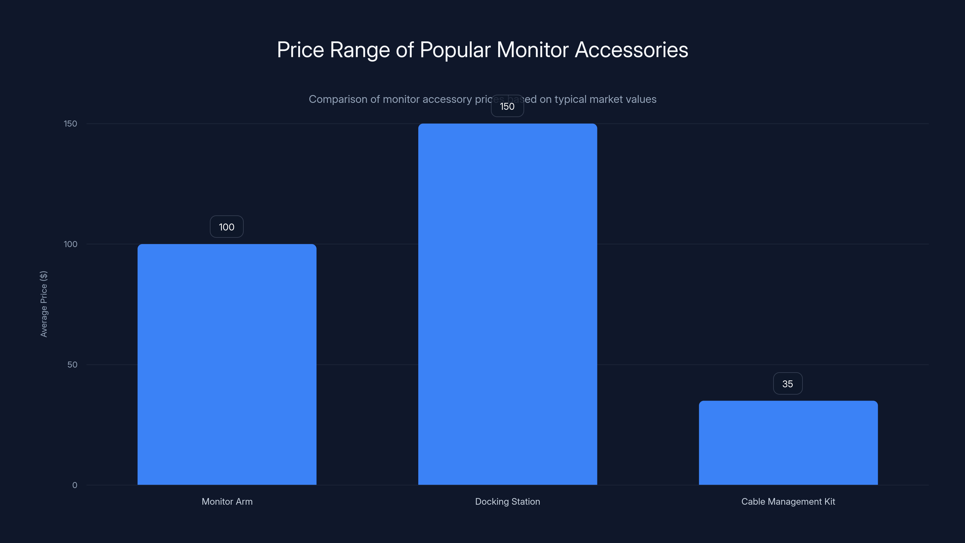 Price Range of Popular Monitor Accessories