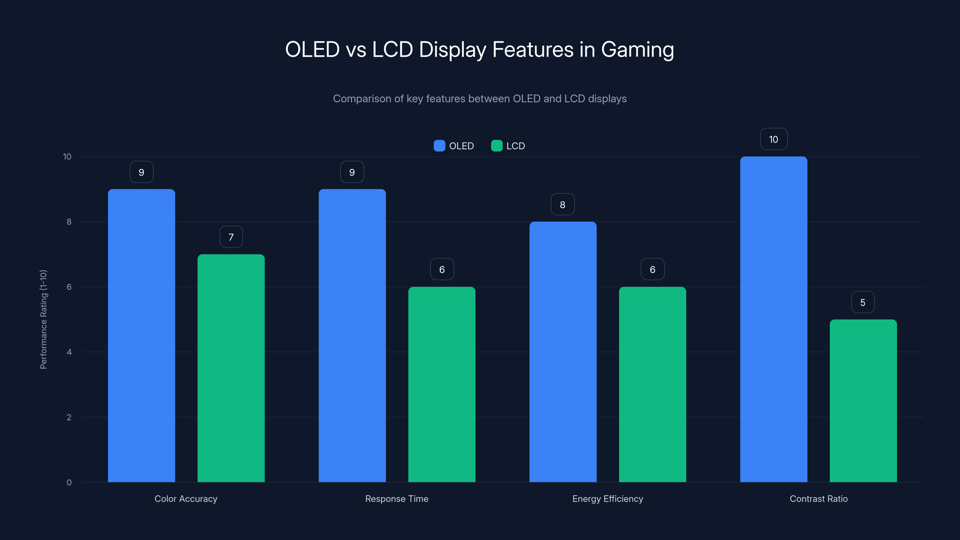 OLED vs LCD Display Features in Gaming