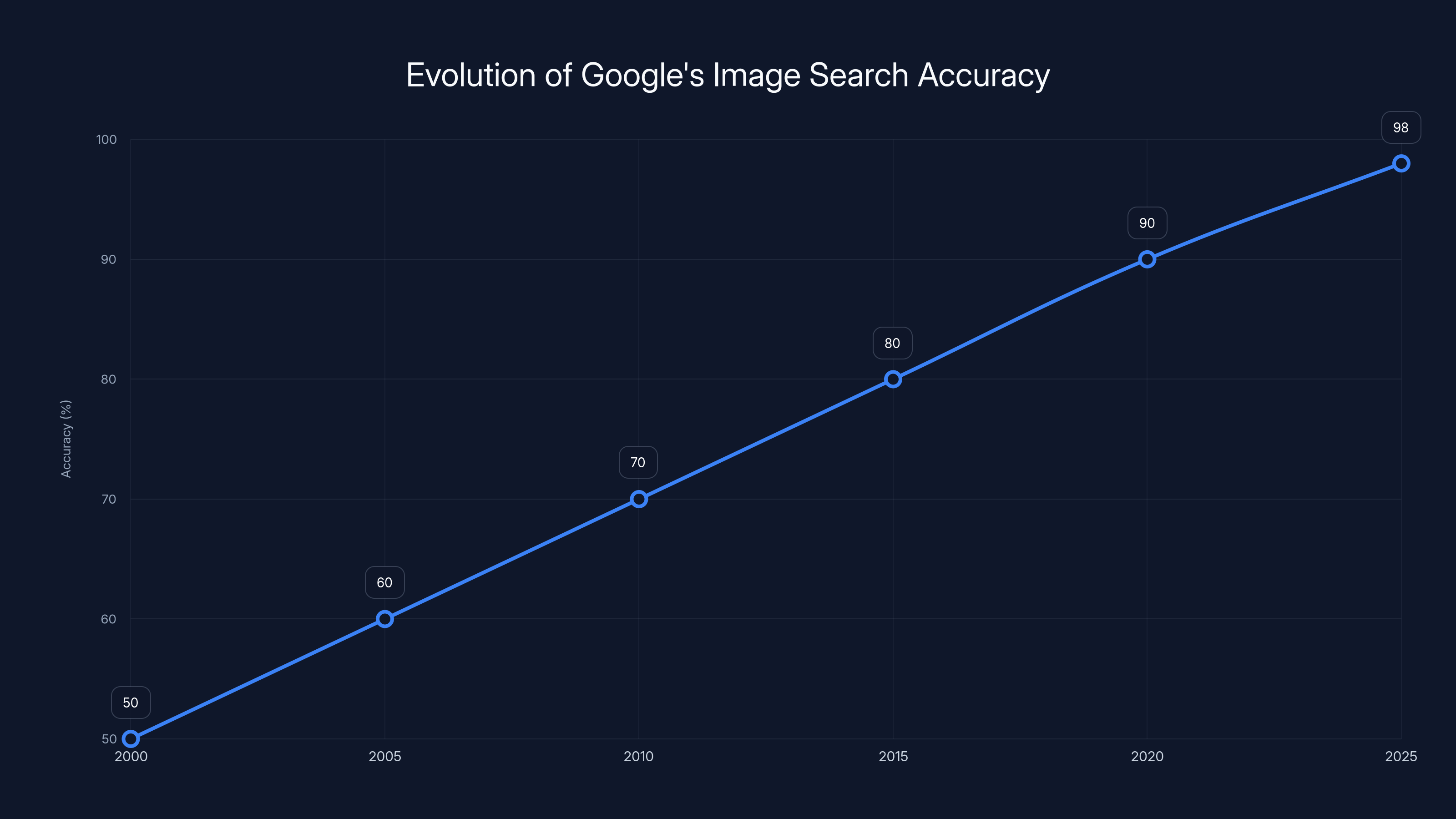 Evolution of Google's Image Search Accuracy
