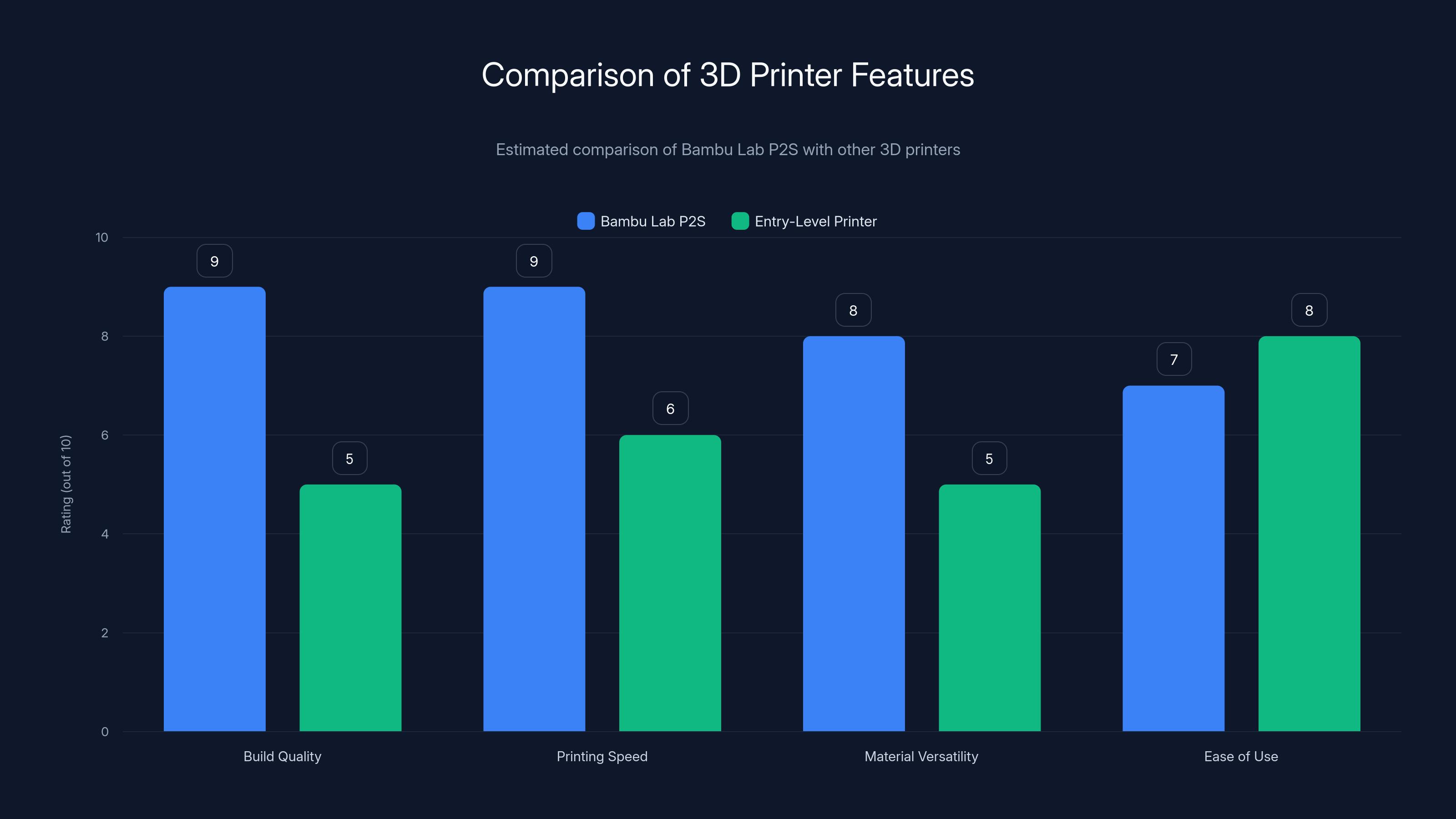 Comparison of 3D Printer Features