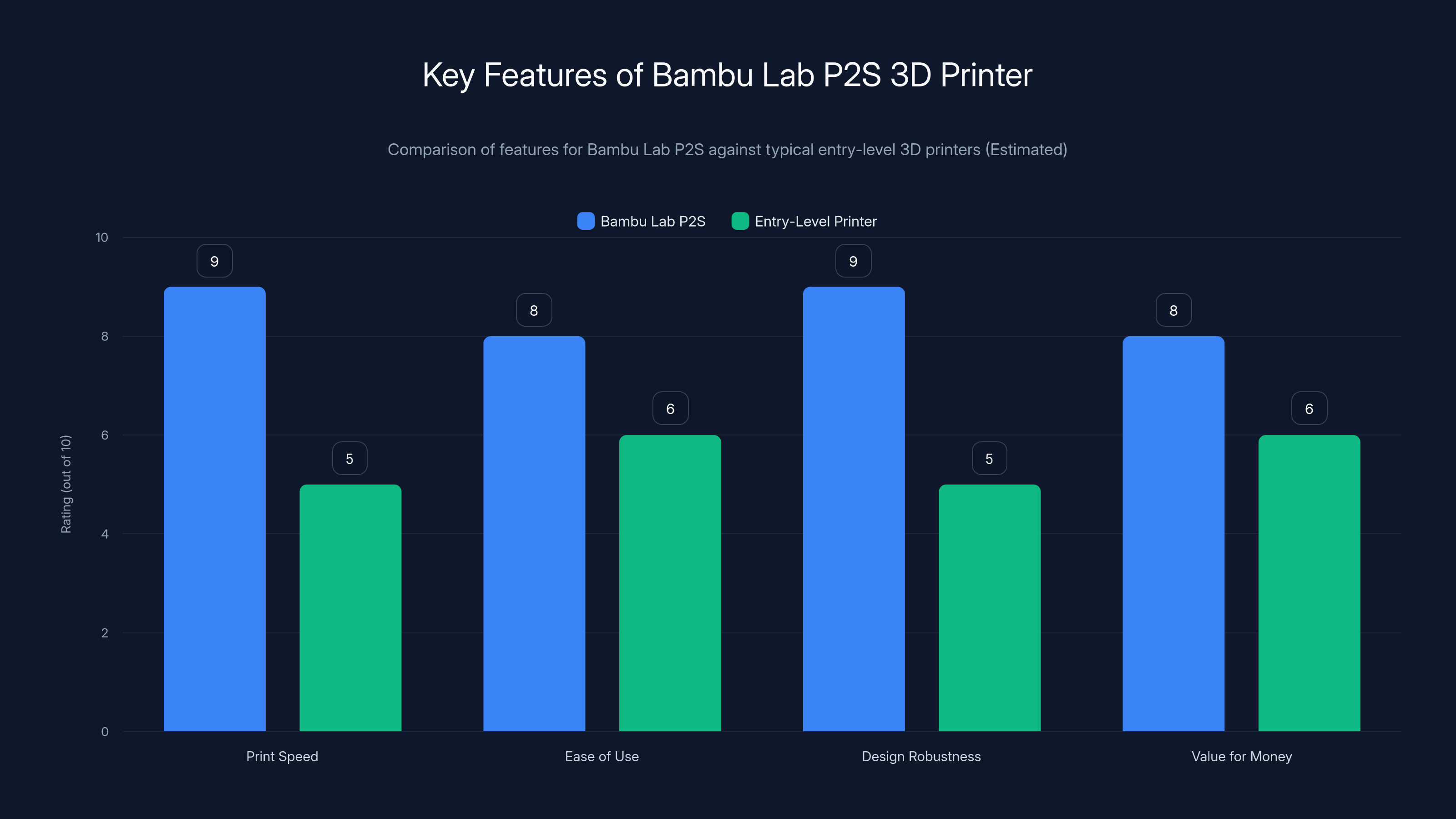 Key Features of Bambu Lab P2S 3D Printer