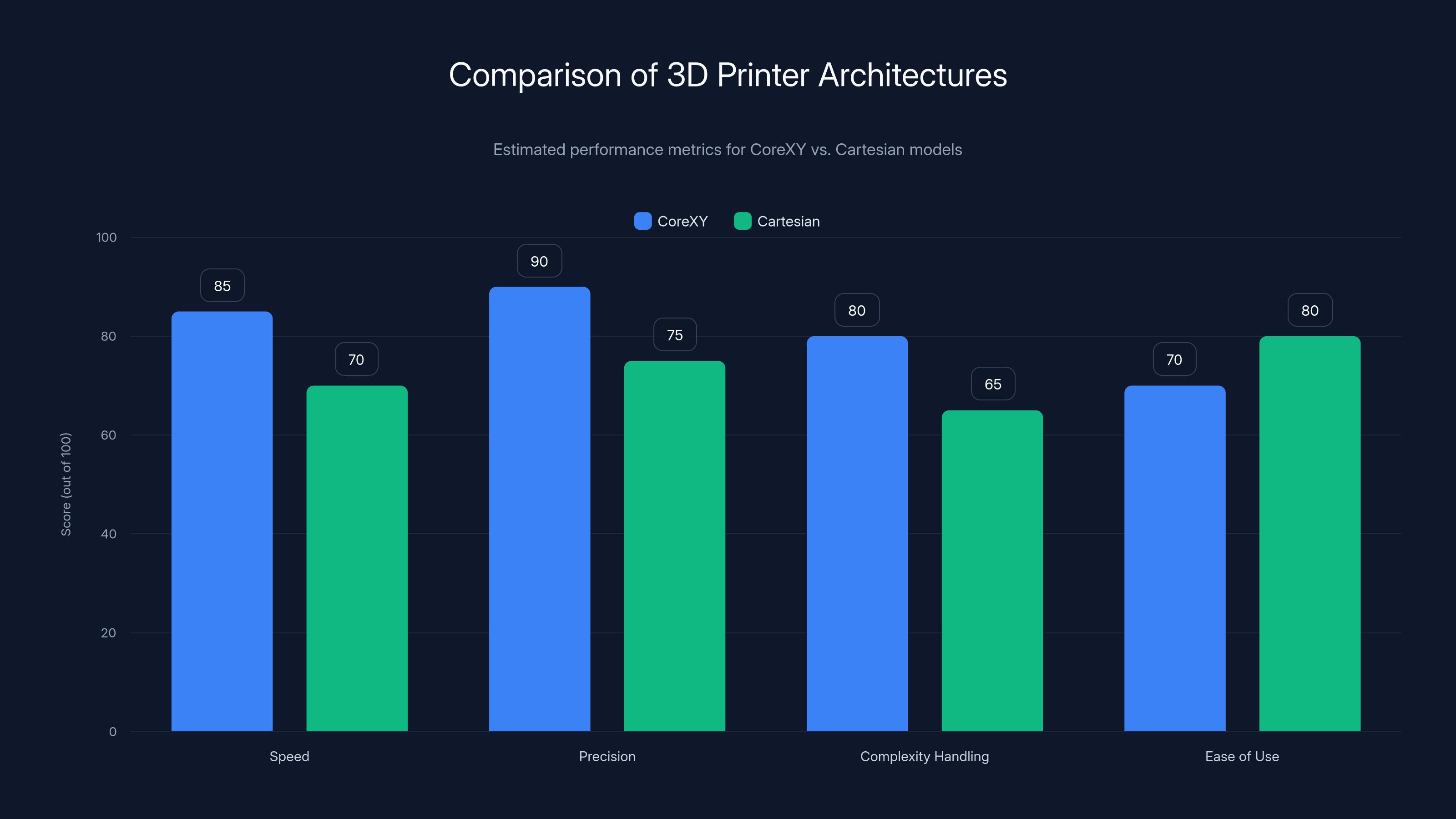 Comparison of 3D Printer Architectures