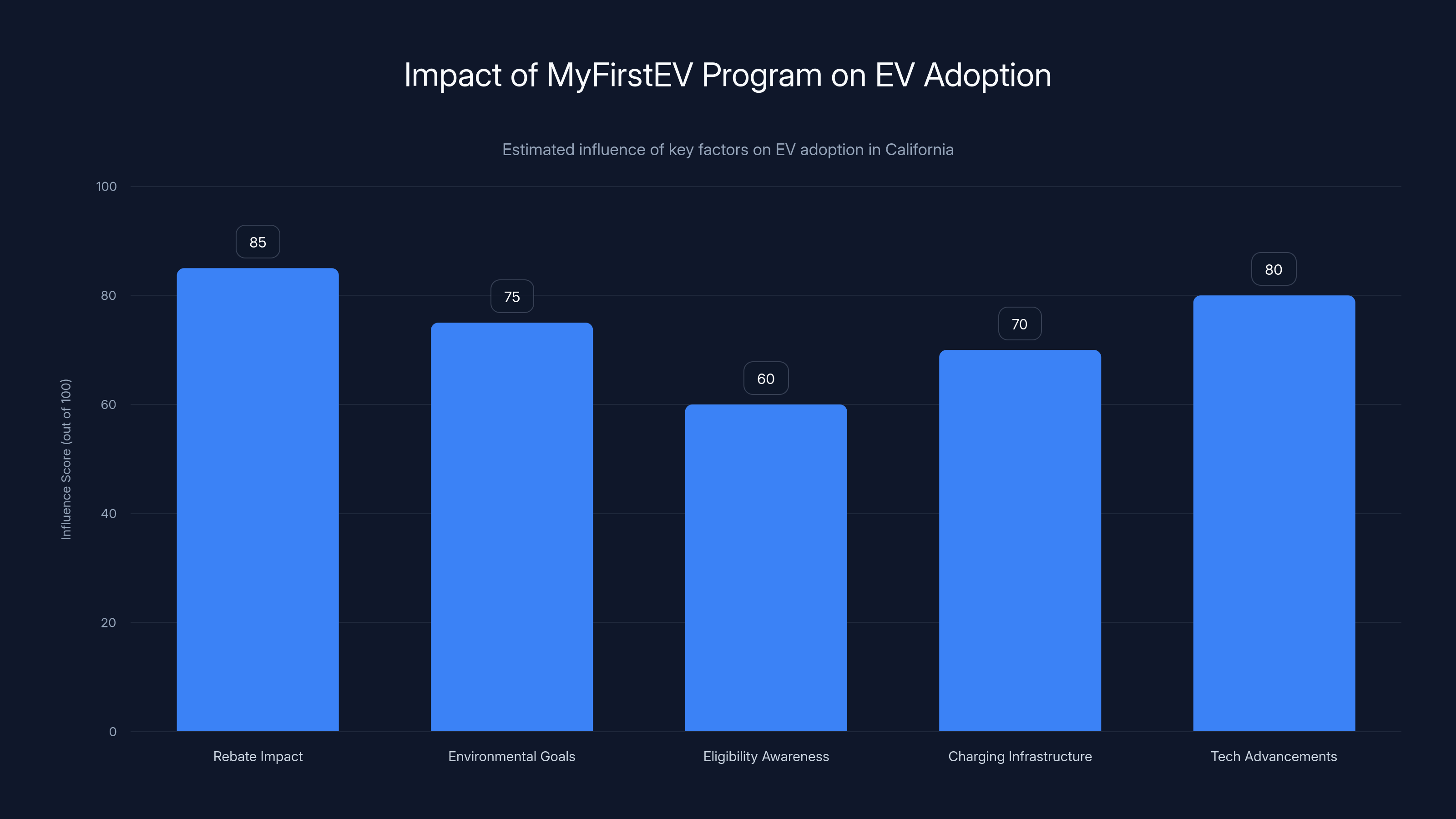 Impact of MyFirstEV Program on EV Adoption