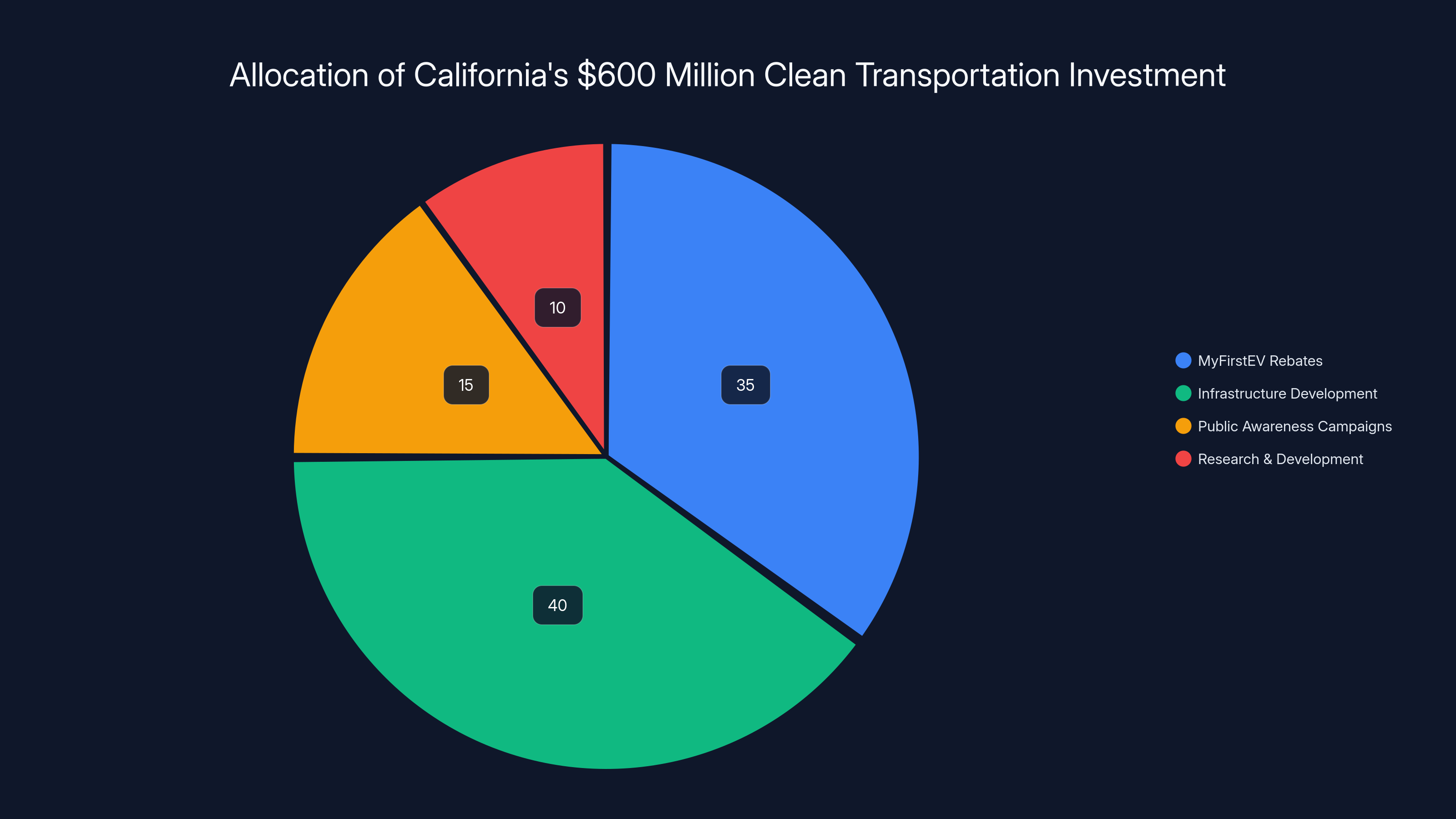 Allocation of California's $600 Million Clean Transportation Investment