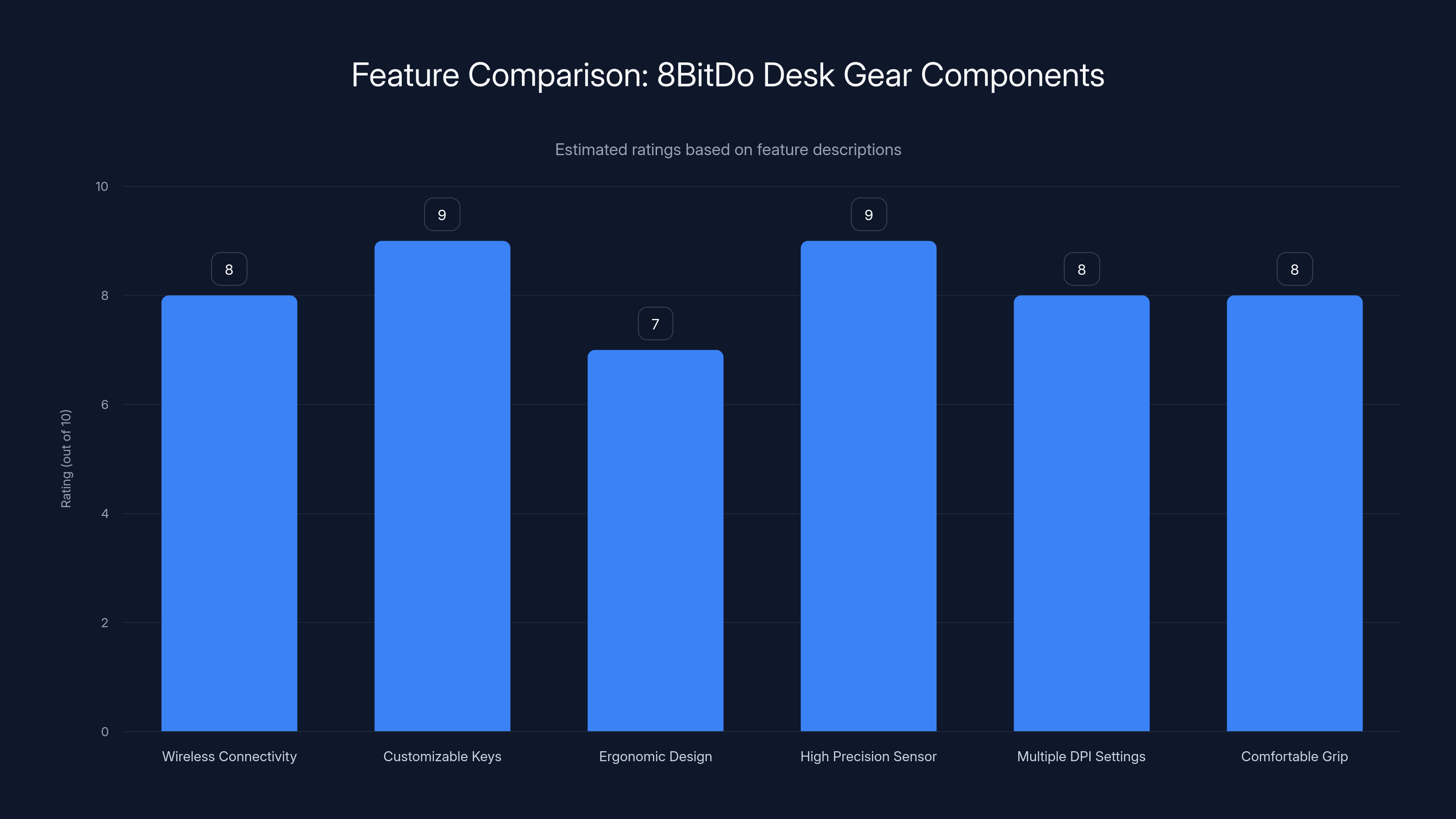 Feature Comparison: 8BitDo Desk Gear Components