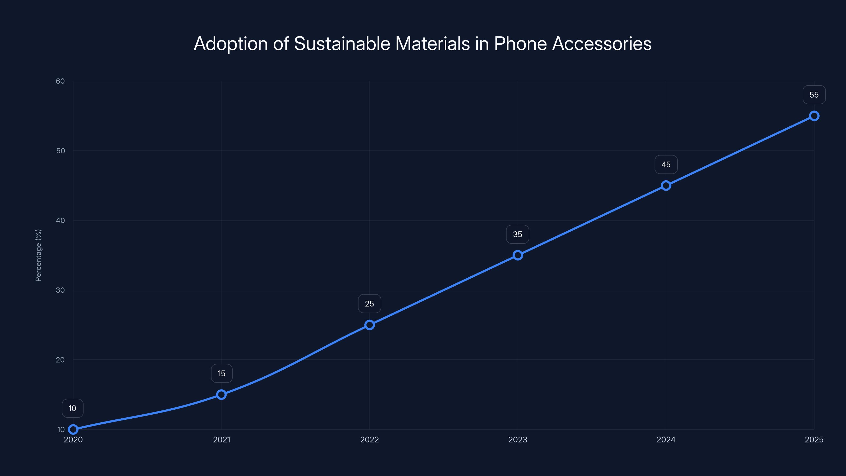Adoption of Sustainable Materials in Phone Accessories