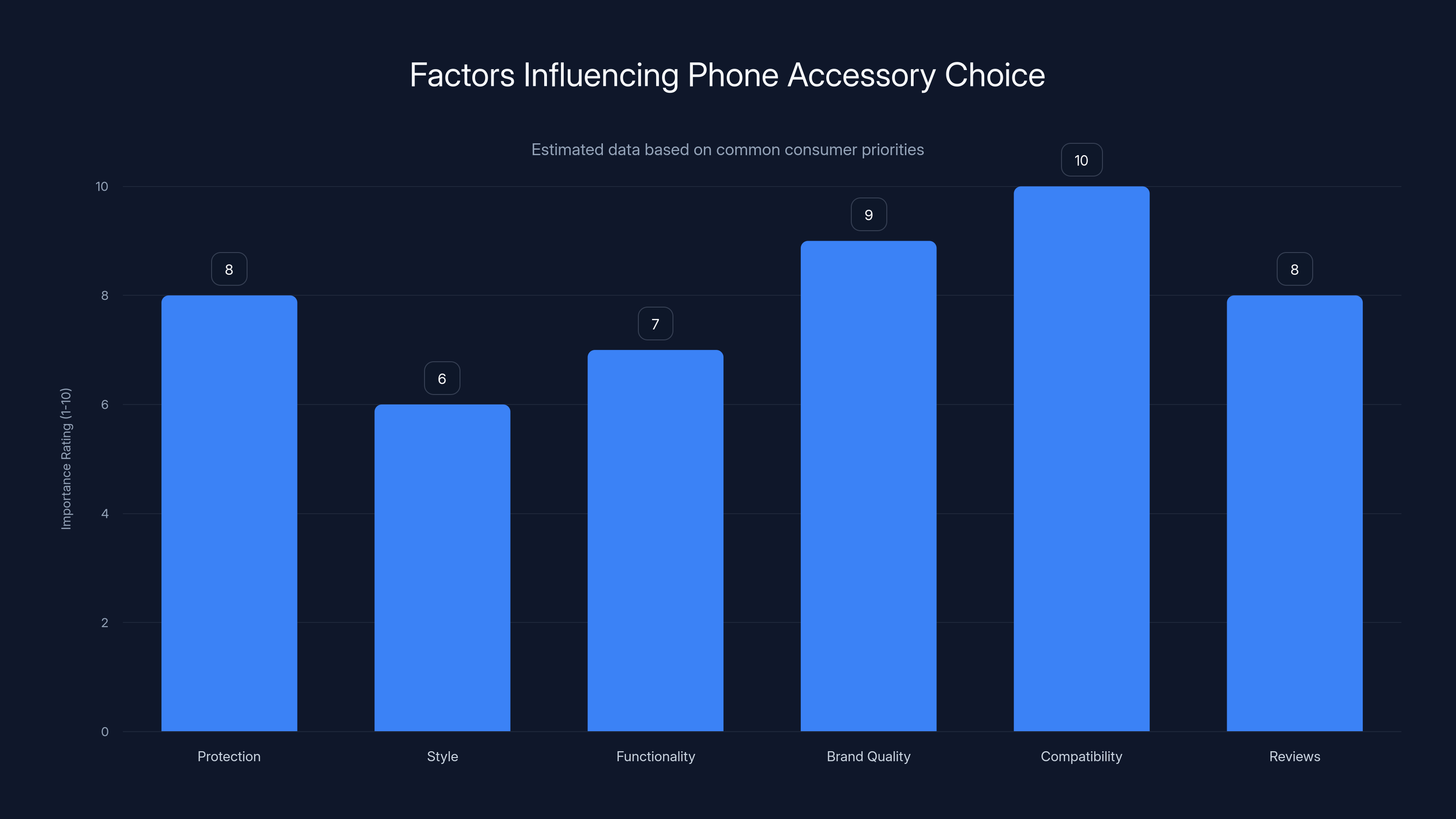 Factors Influencing Phone Accessory Choice