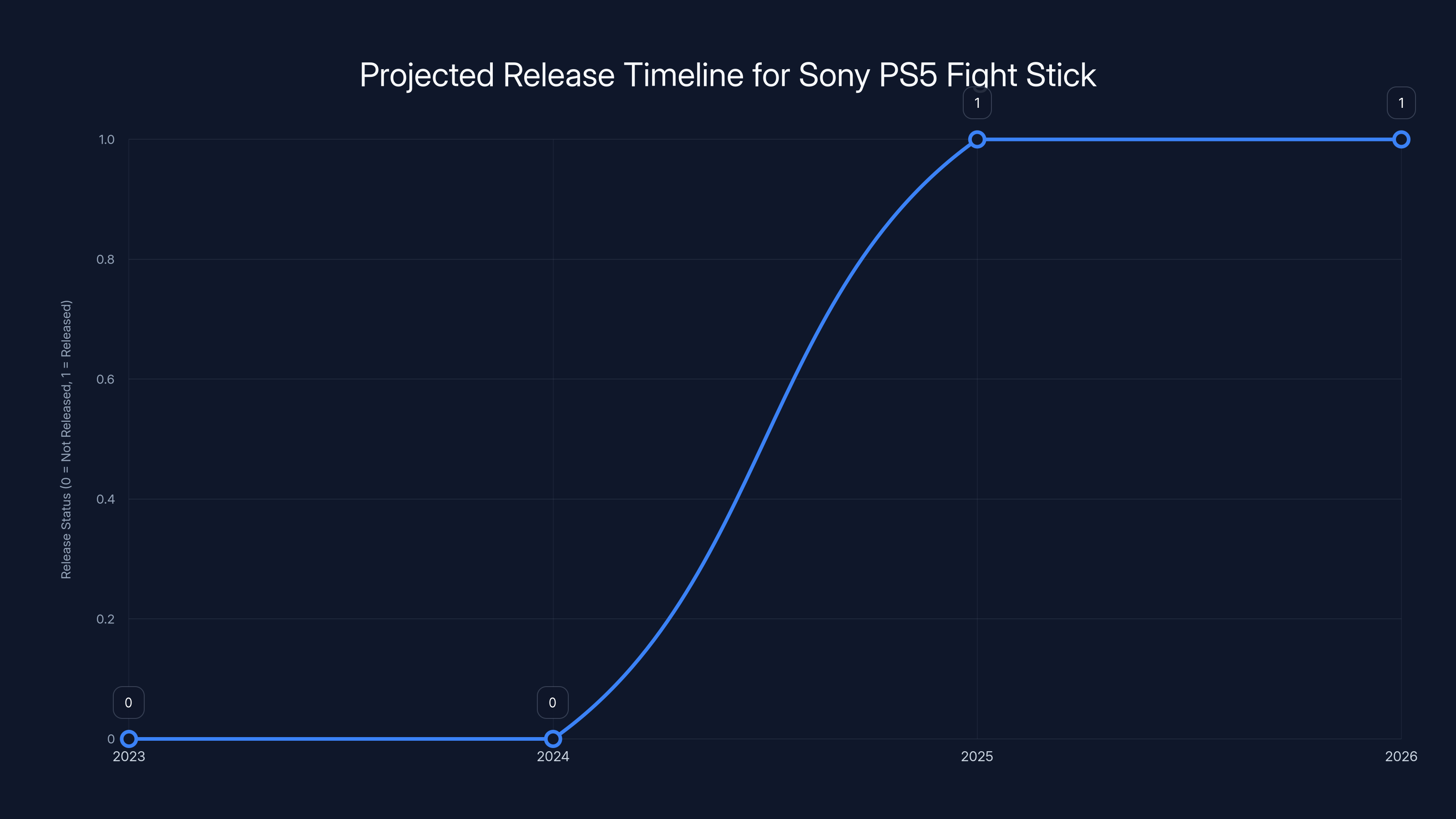 Projected Release Timeline for Sony PS5 Fight Stick