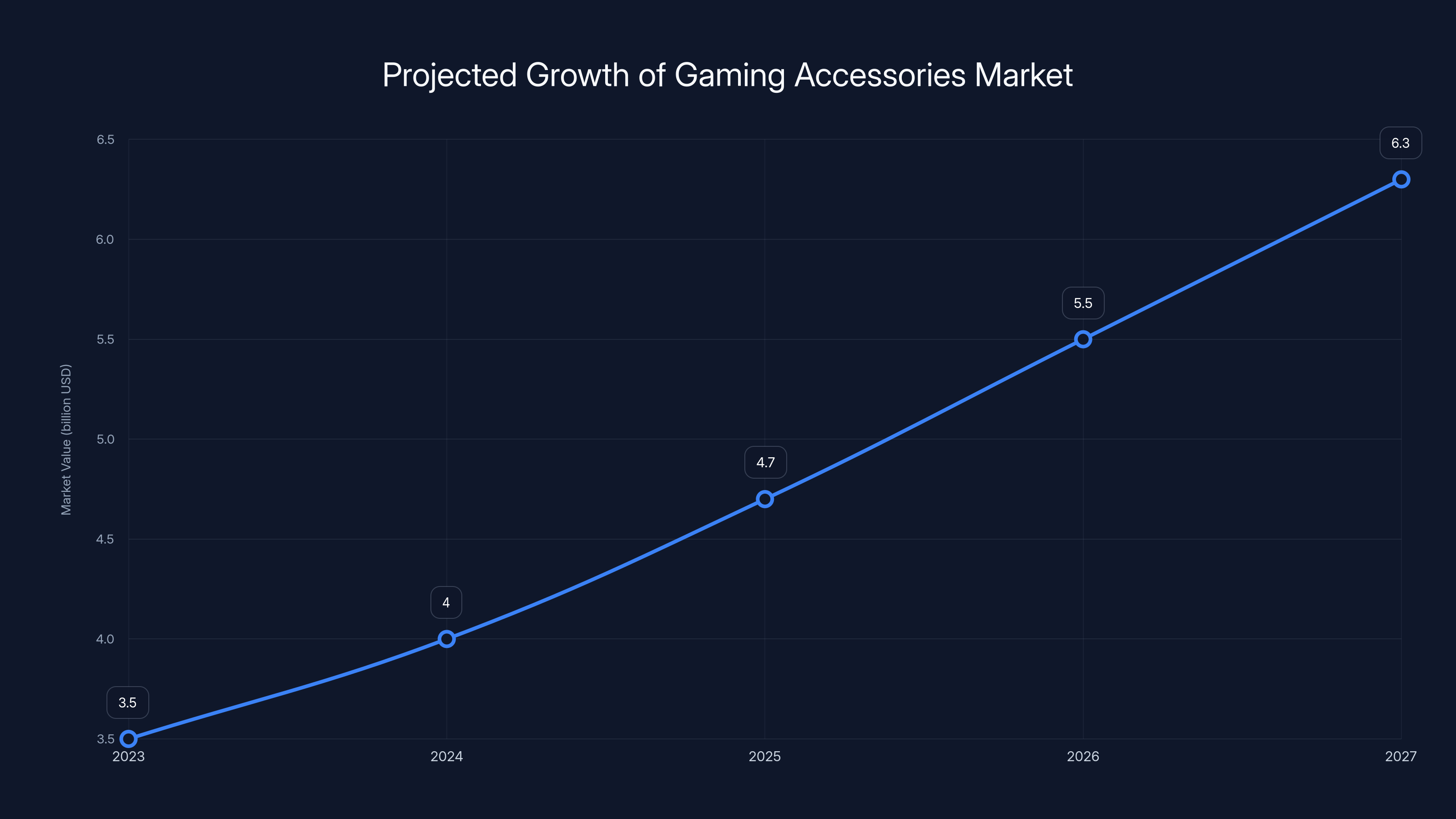 Projected Growth of Gaming Accessories Market