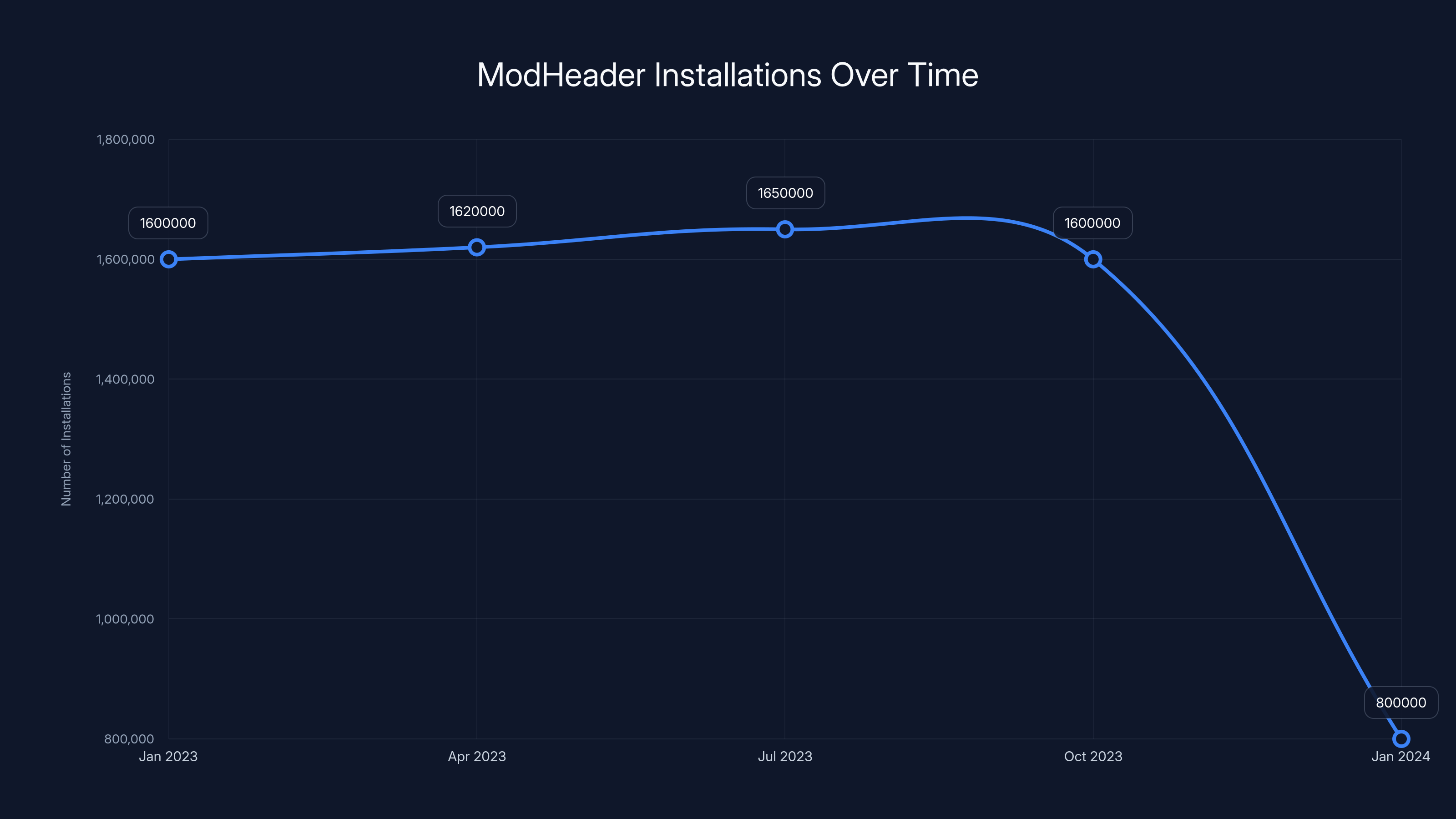 ModHeader Installations Over Time