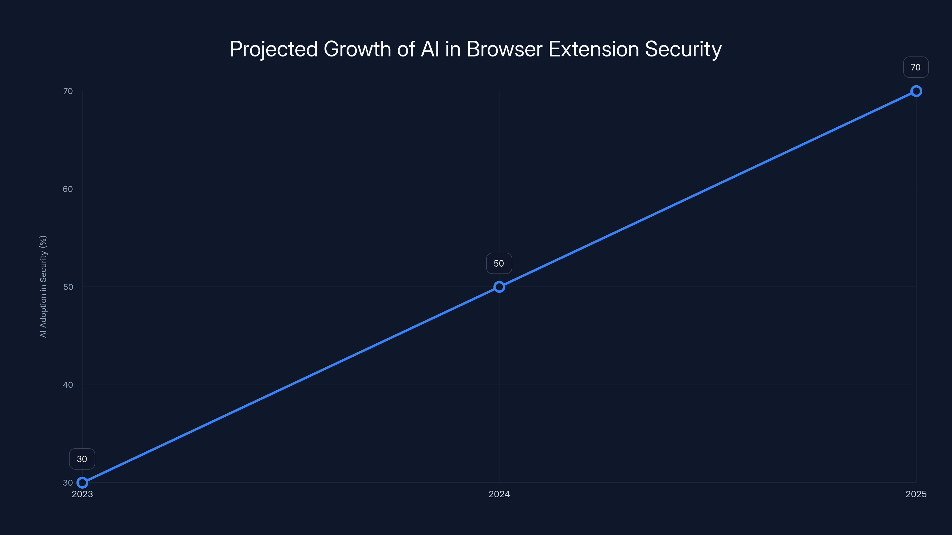 Projected Growth of AI in Browser Extension Security