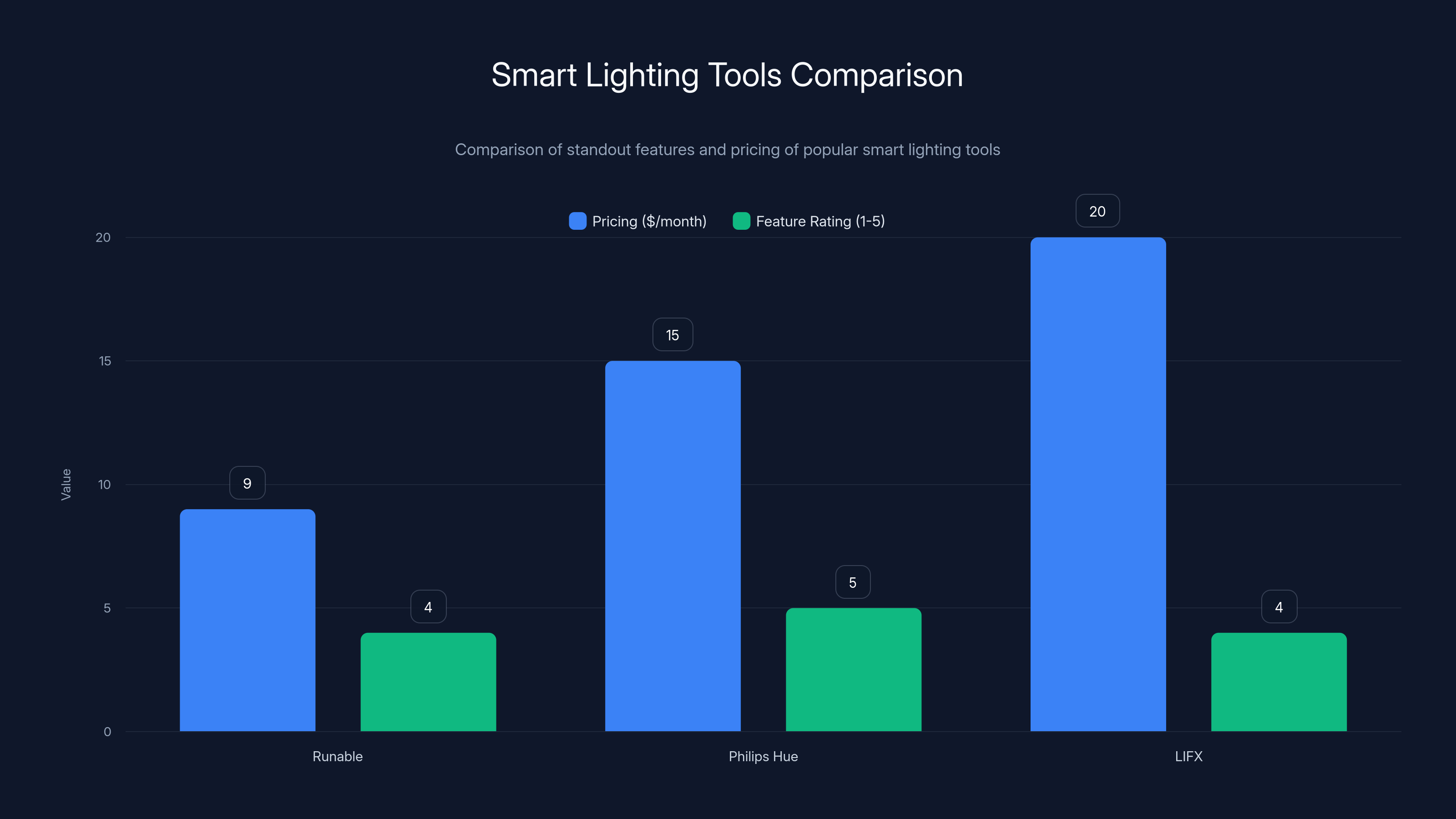 Smart Lighting Tools Comparison