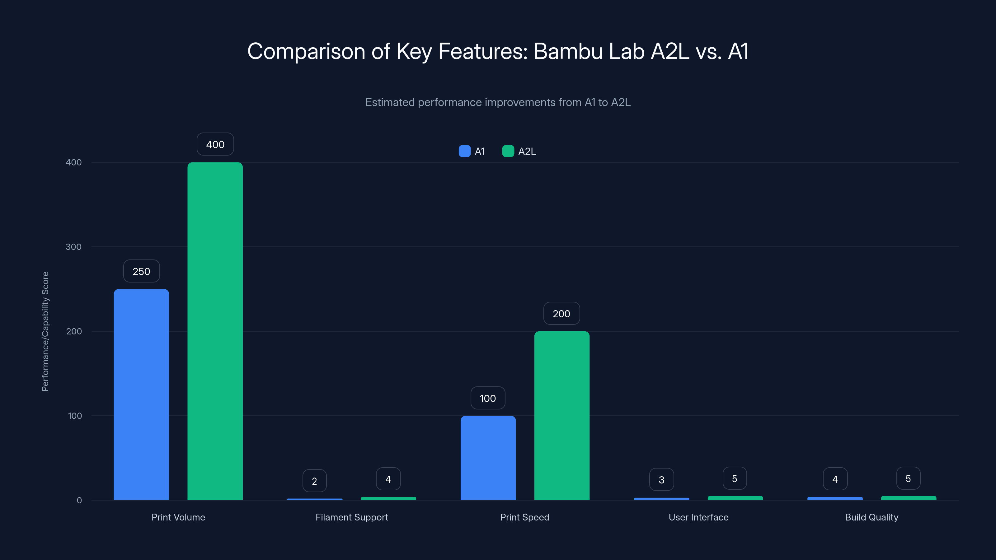 Comparison of Key Features: Bambu Lab A2L vs. A1
