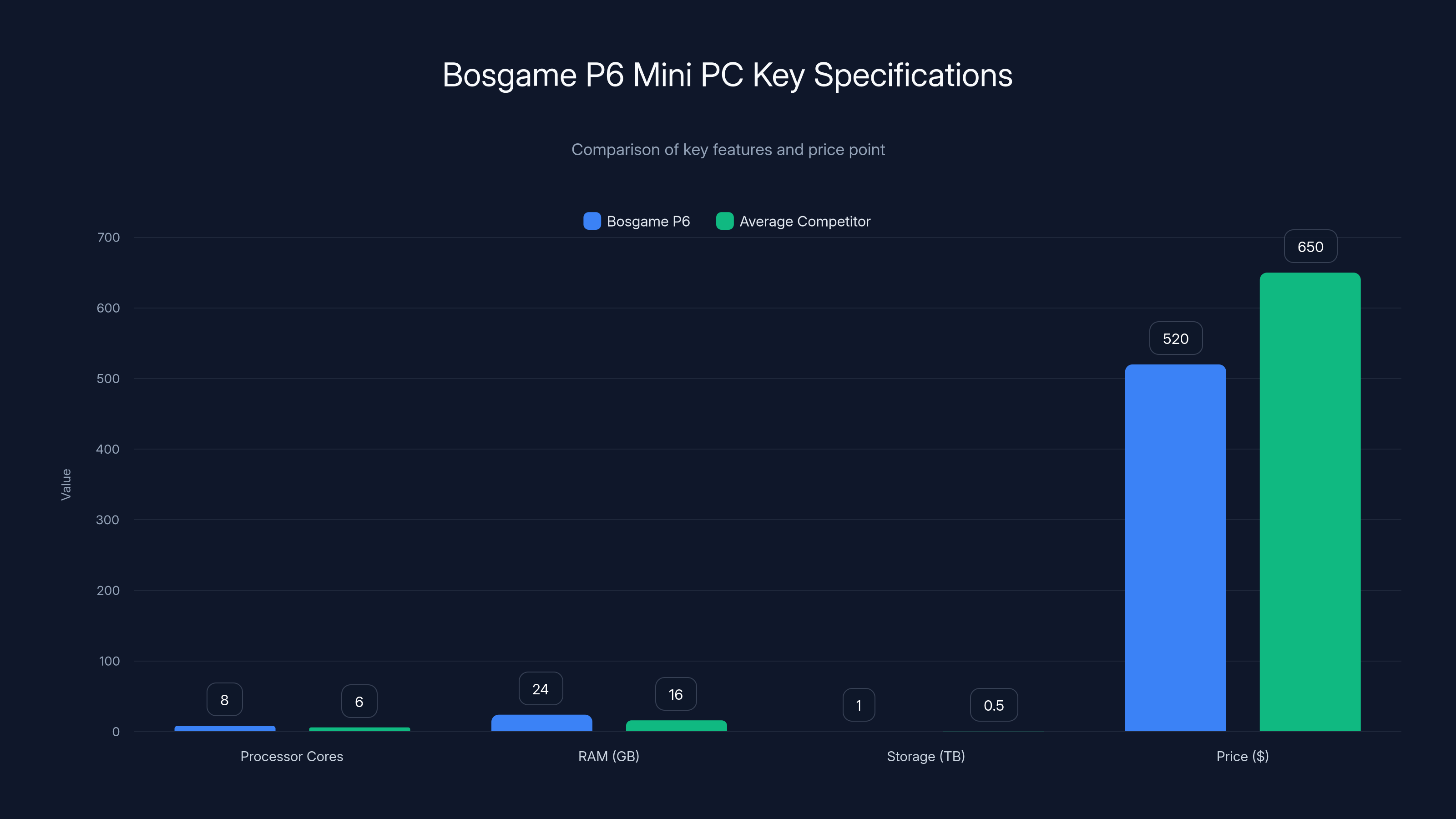 Bosgame P6 Mini PC Key Specifications