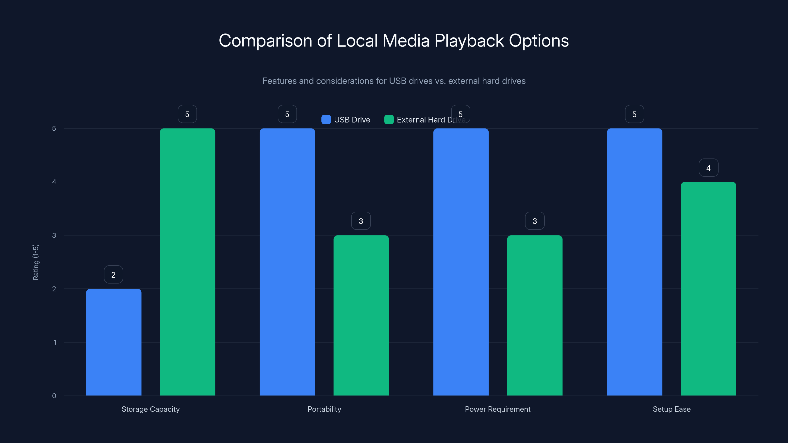 Comparison of Local Media Playback Options