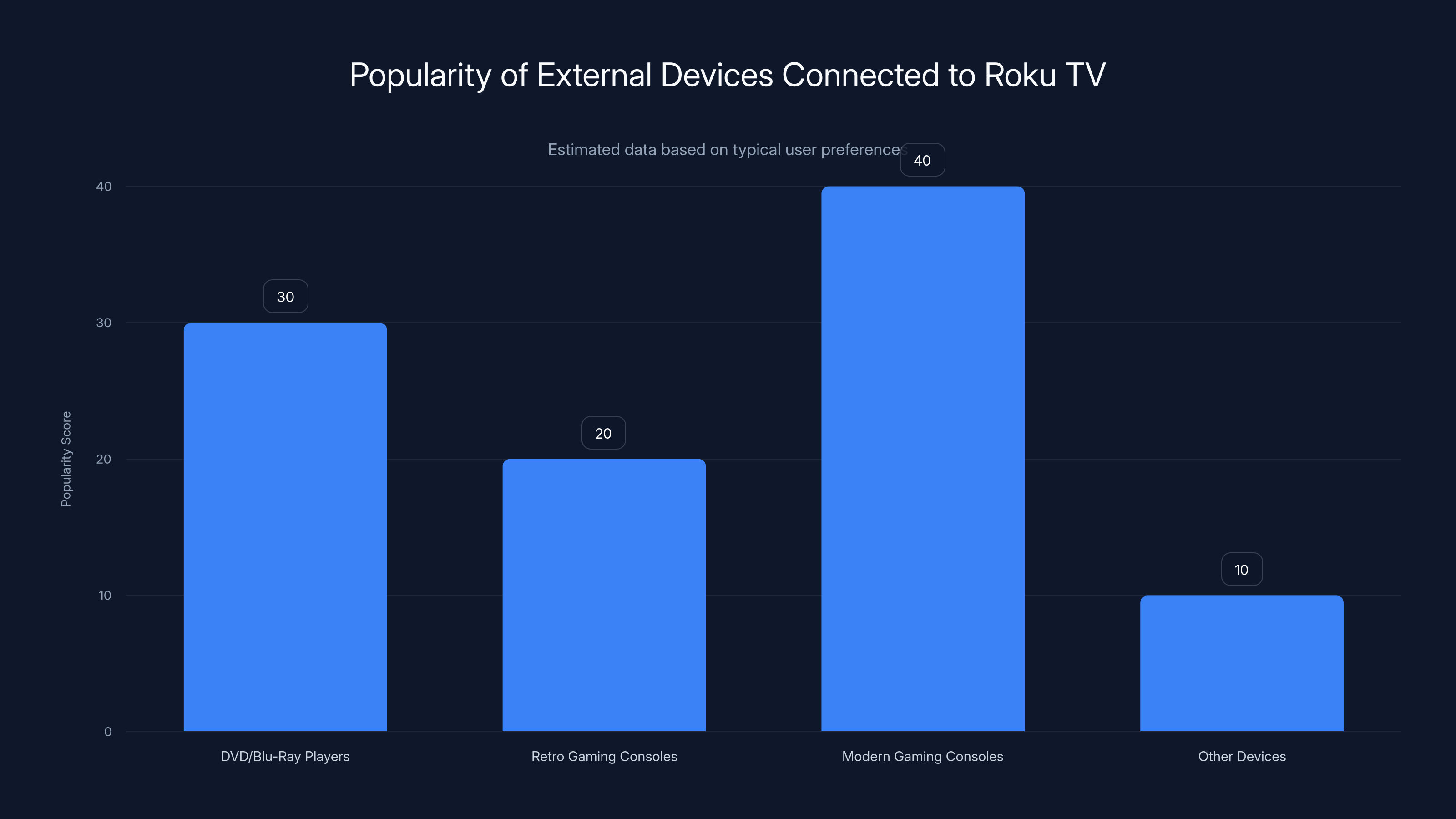 Popularity of External Devices Connected to Roku TV