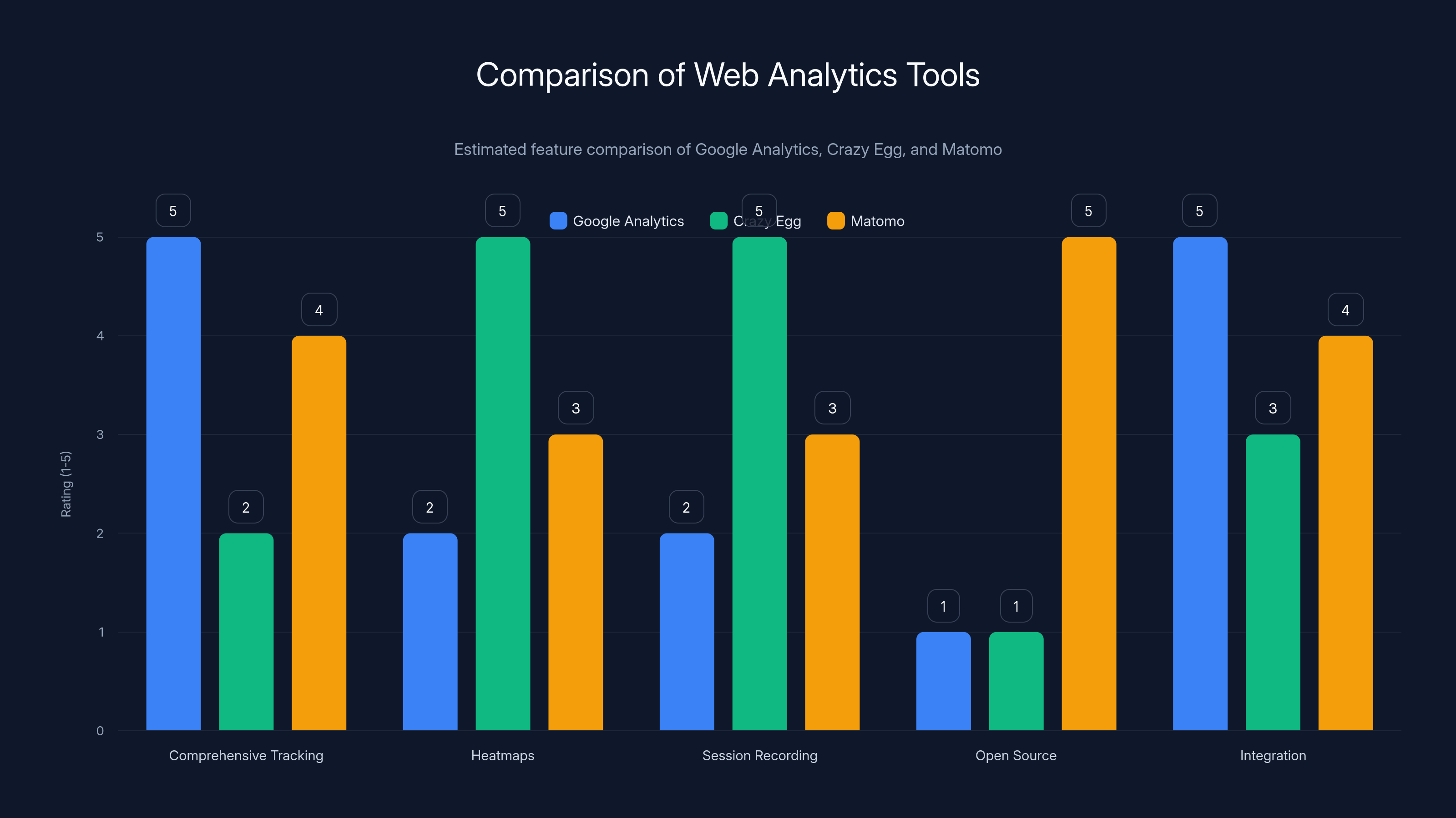 Comparison of Web Analytics Tools