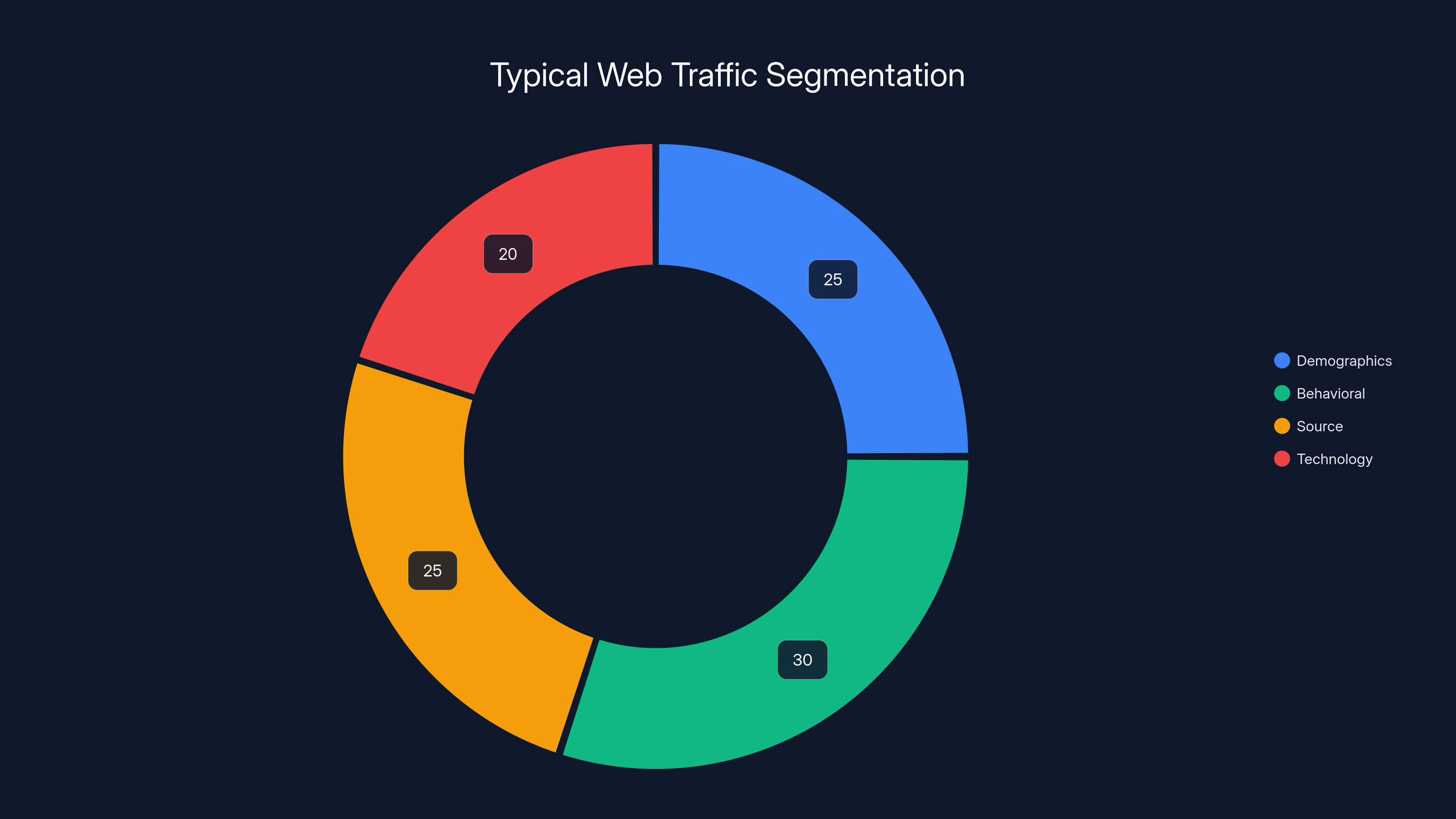 Typical Web Traffic Segmentation