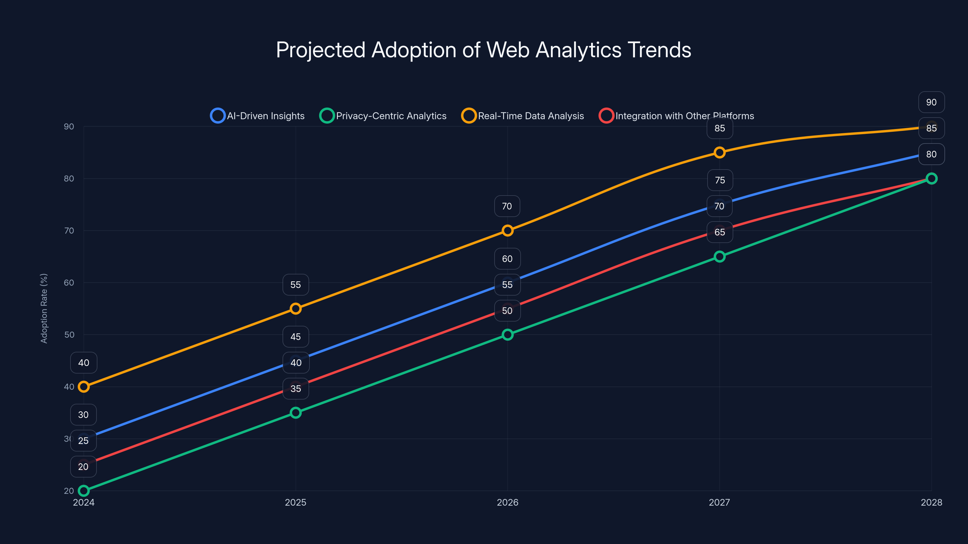 Projected Adoption of Web Analytics Trends