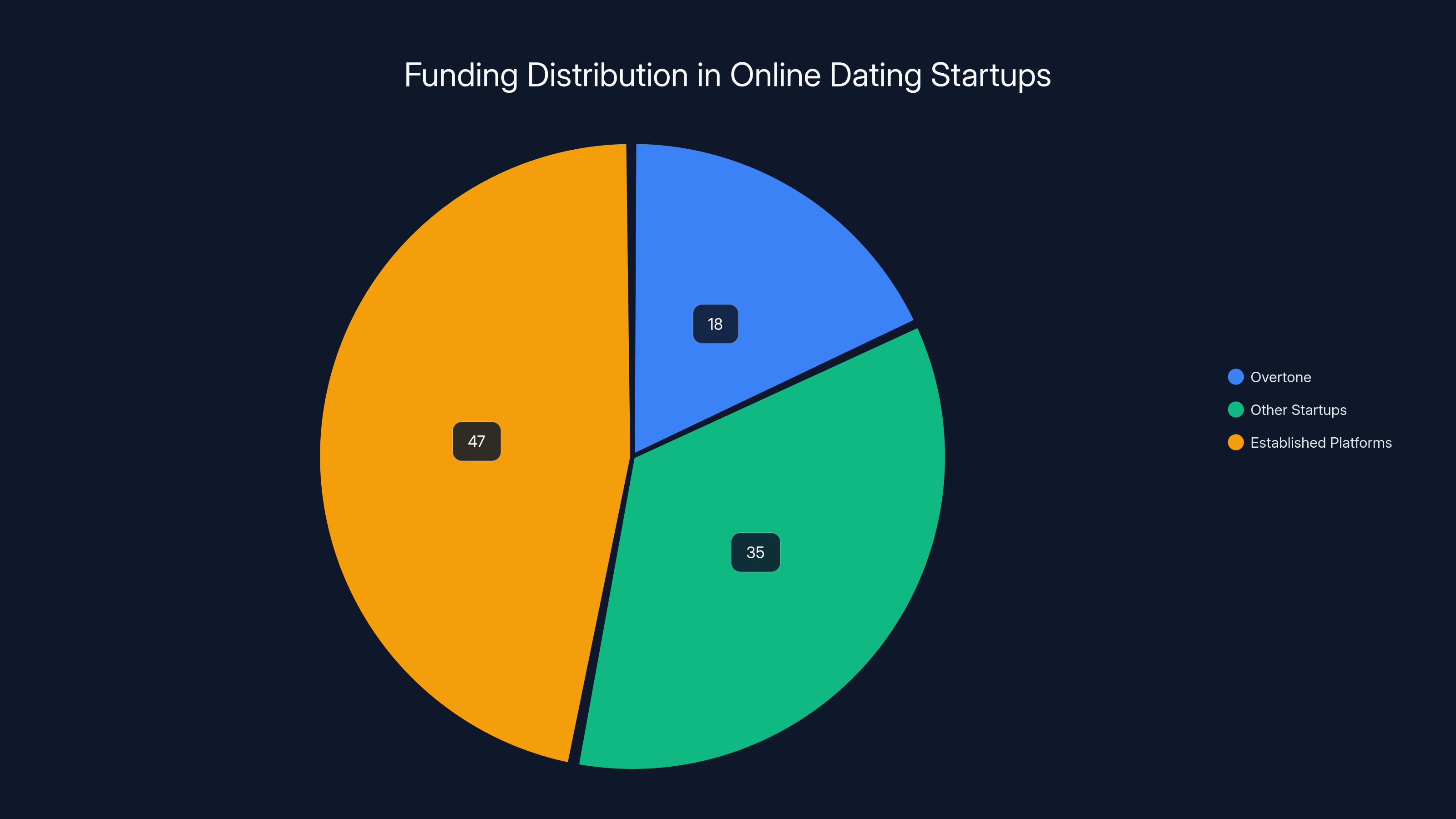 Funding Distribution in Online Dating Startups