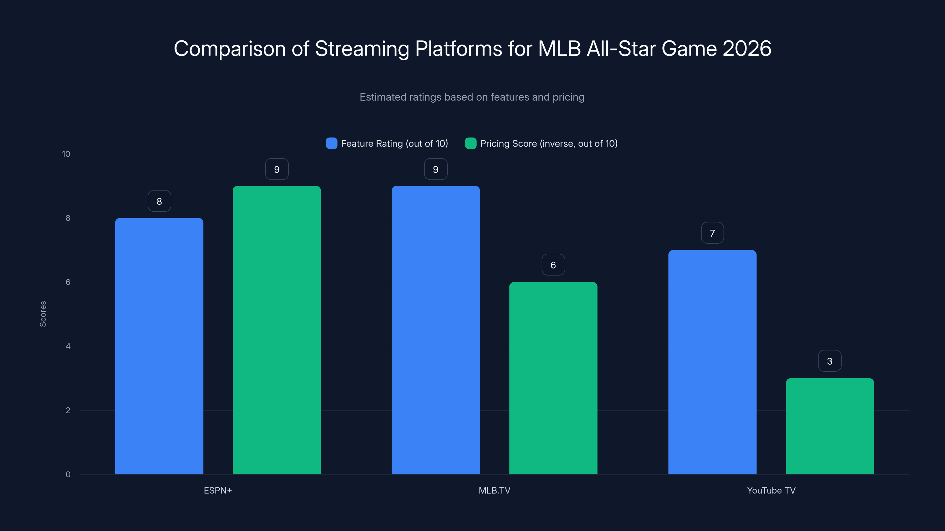 Comparison of Streaming Platforms for MLB All-Star Game 2026