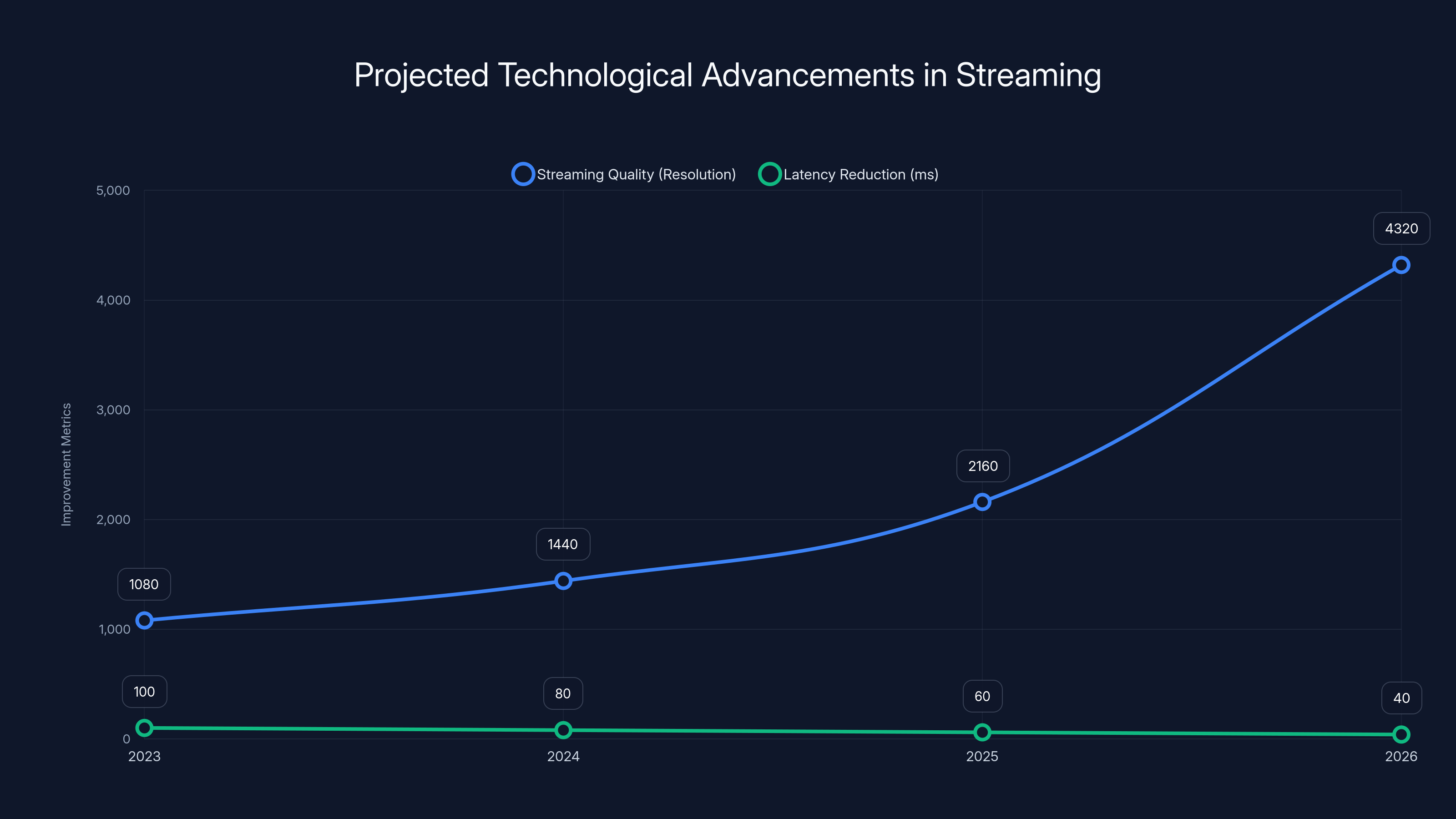 Projected Technological Advancements in Streaming