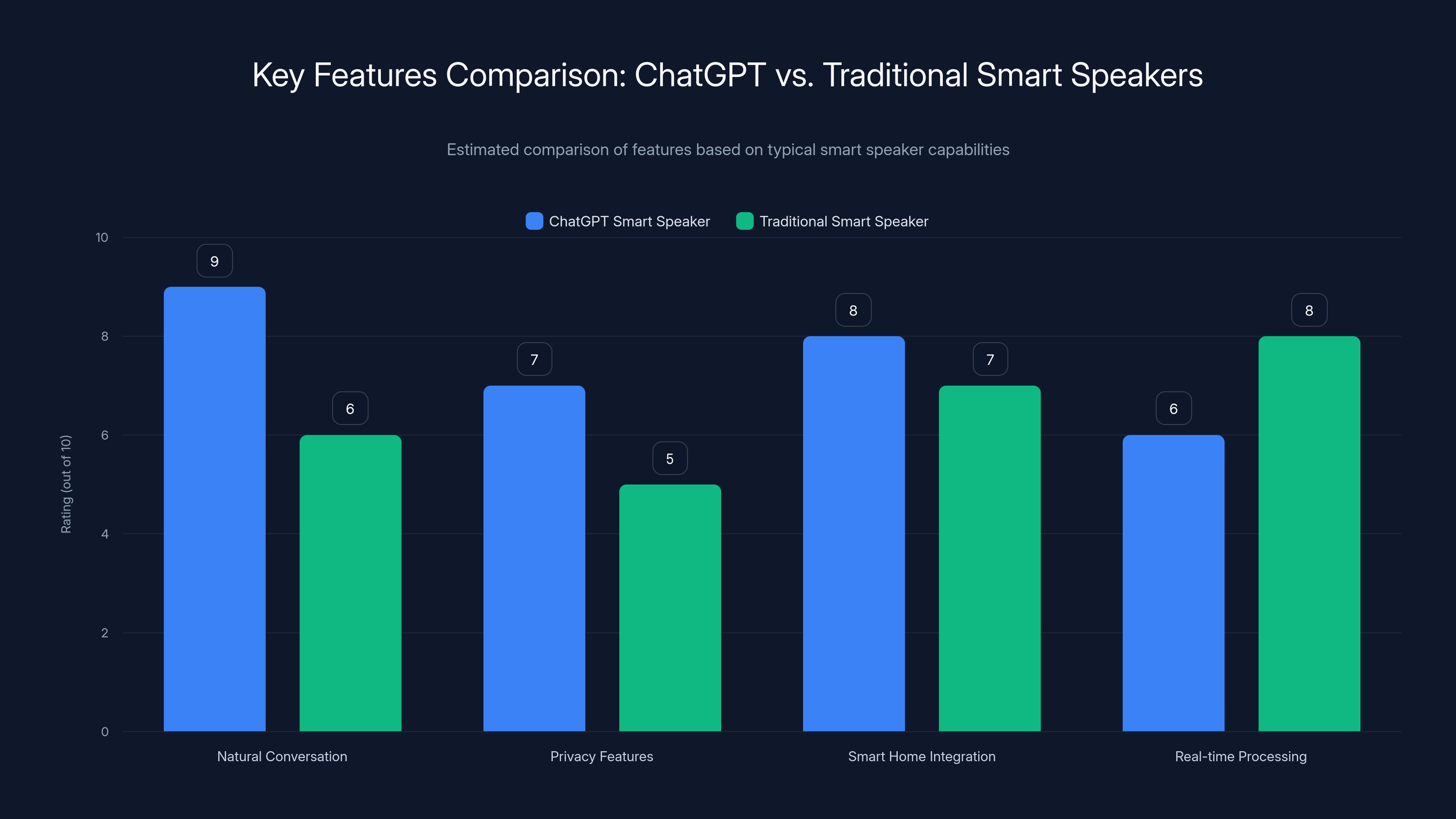 Key Features Comparison: ChatGPT vs. Traditional Smart Speakers