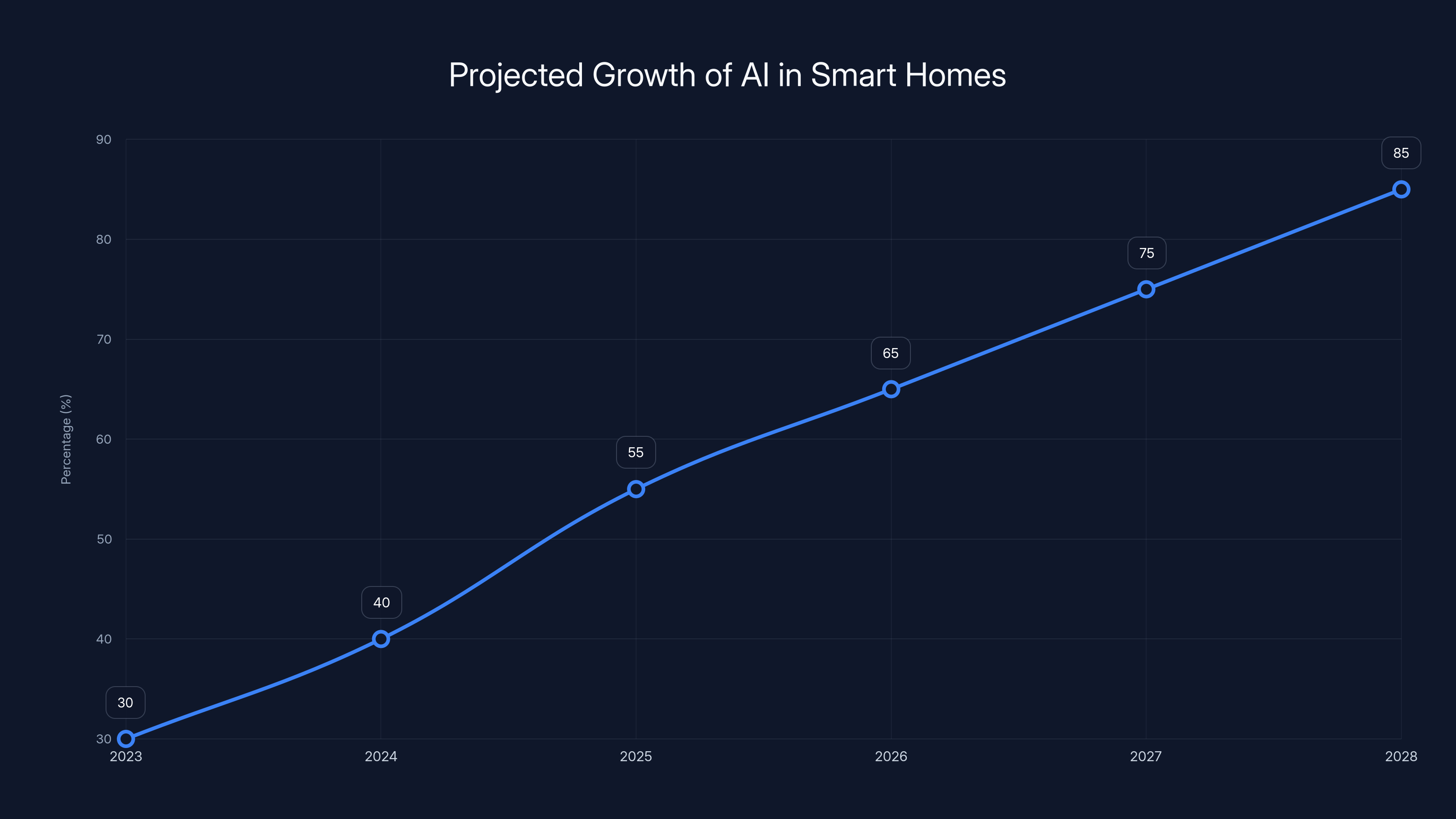 Projected Growth of AI in Smart Homes