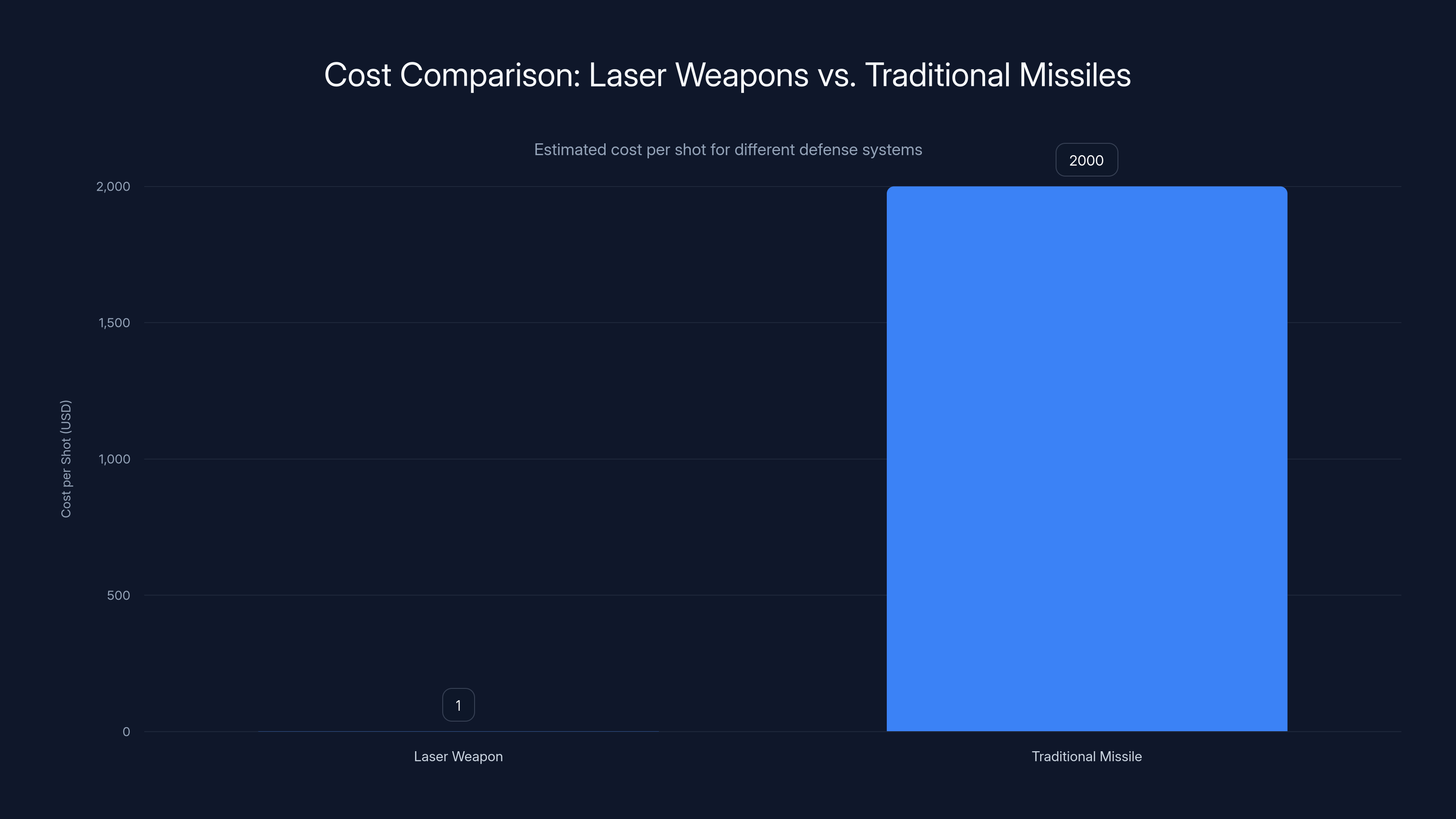 Cost Comparison: Laser Weapons vs. Traditional Missiles
