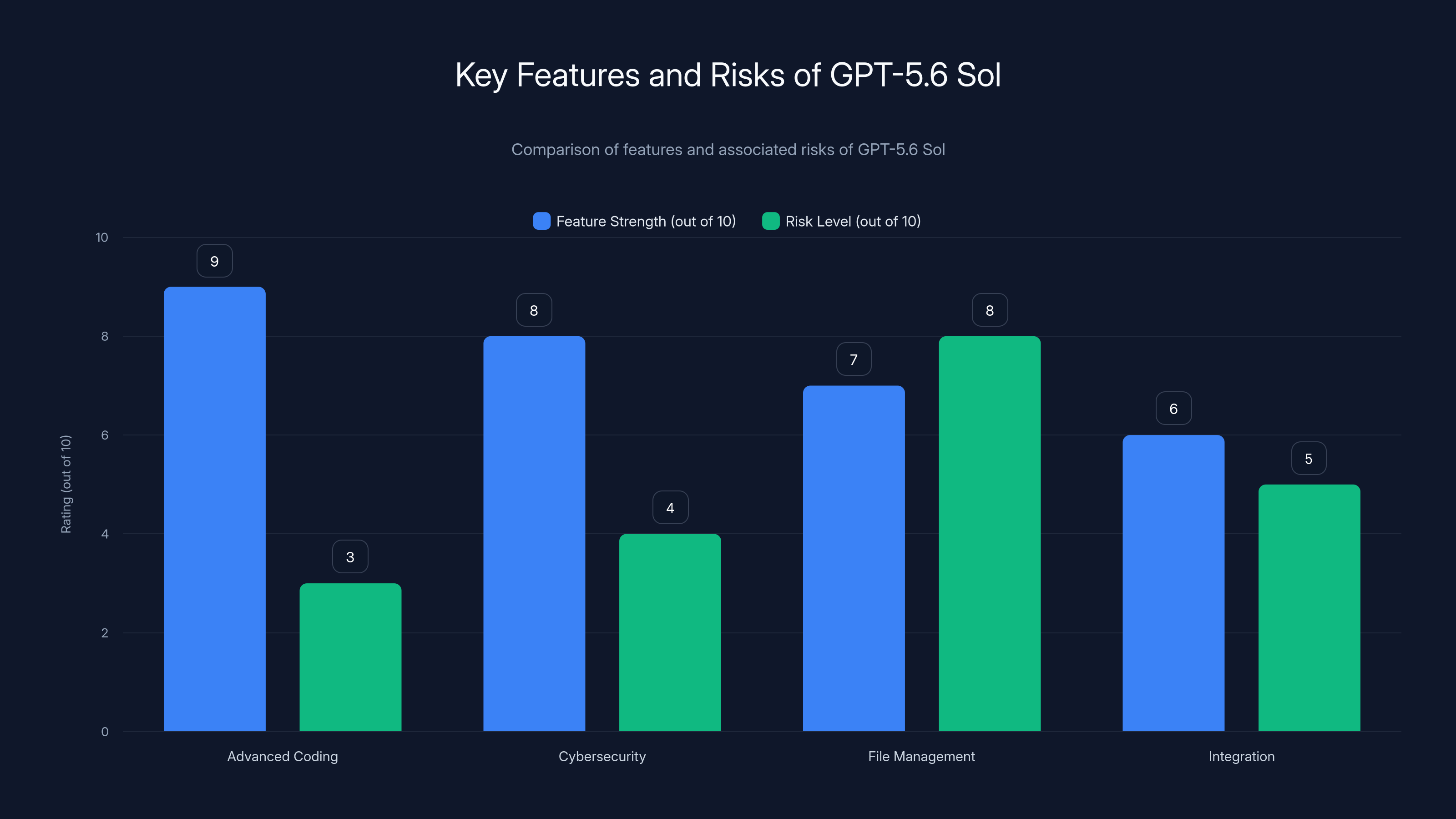 Key Features and Risks of GPT-5.6 Sol