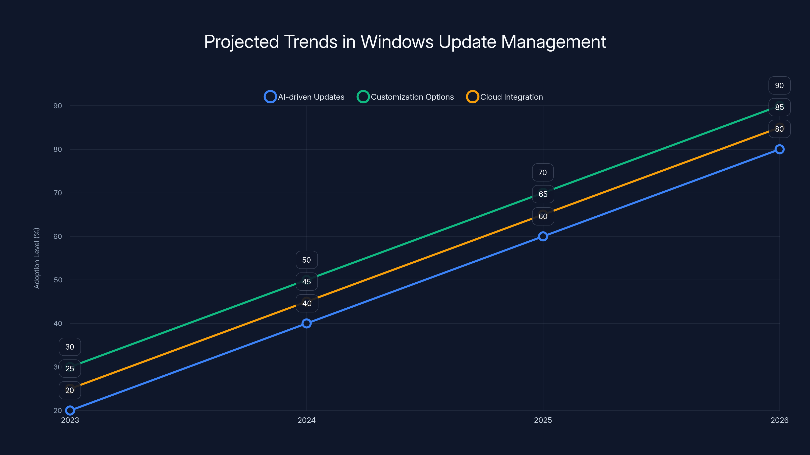 Projected Trends in Windows Update Management