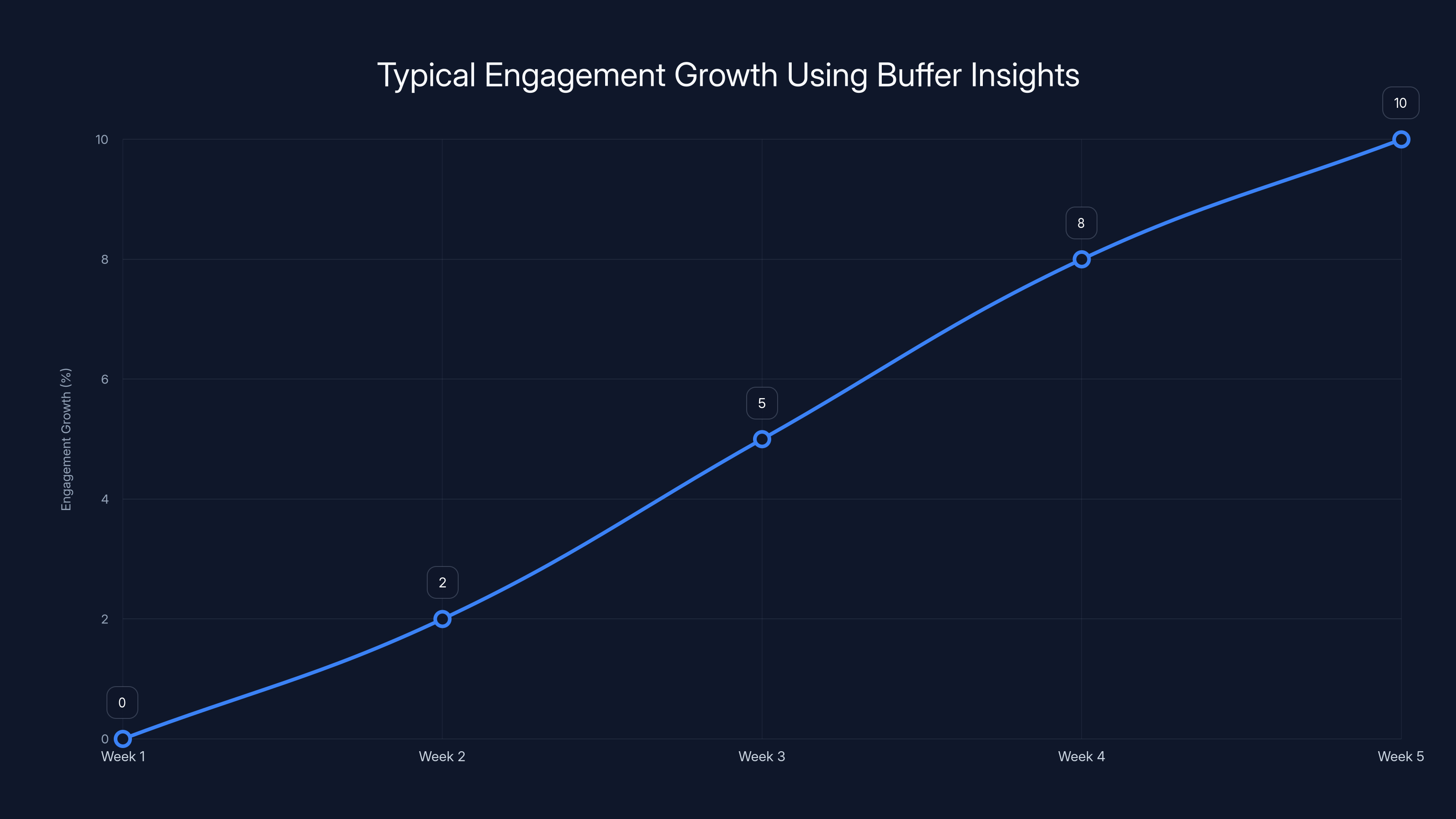Typical Engagement Growth Using Buffer Insights