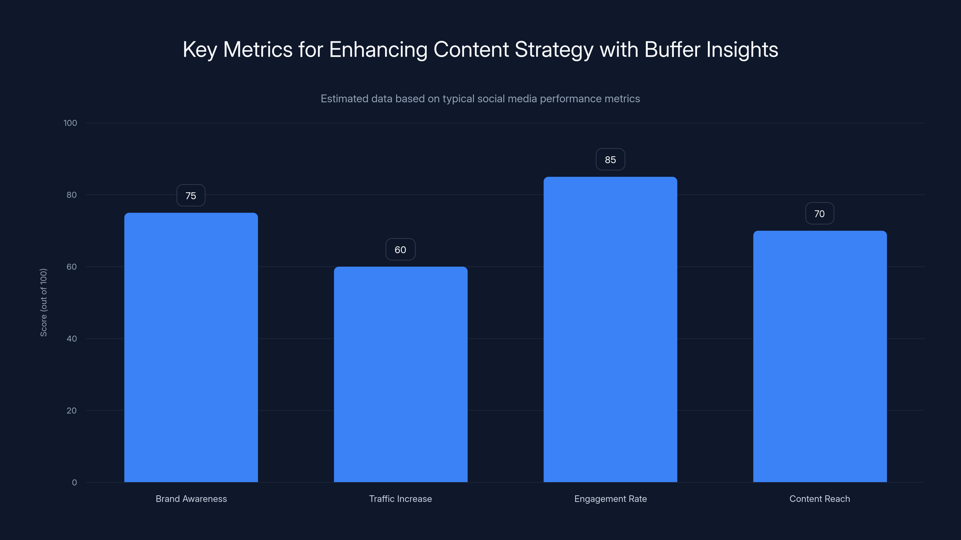 Key Metrics for Enhancing Content Strategy with Buffer Insights