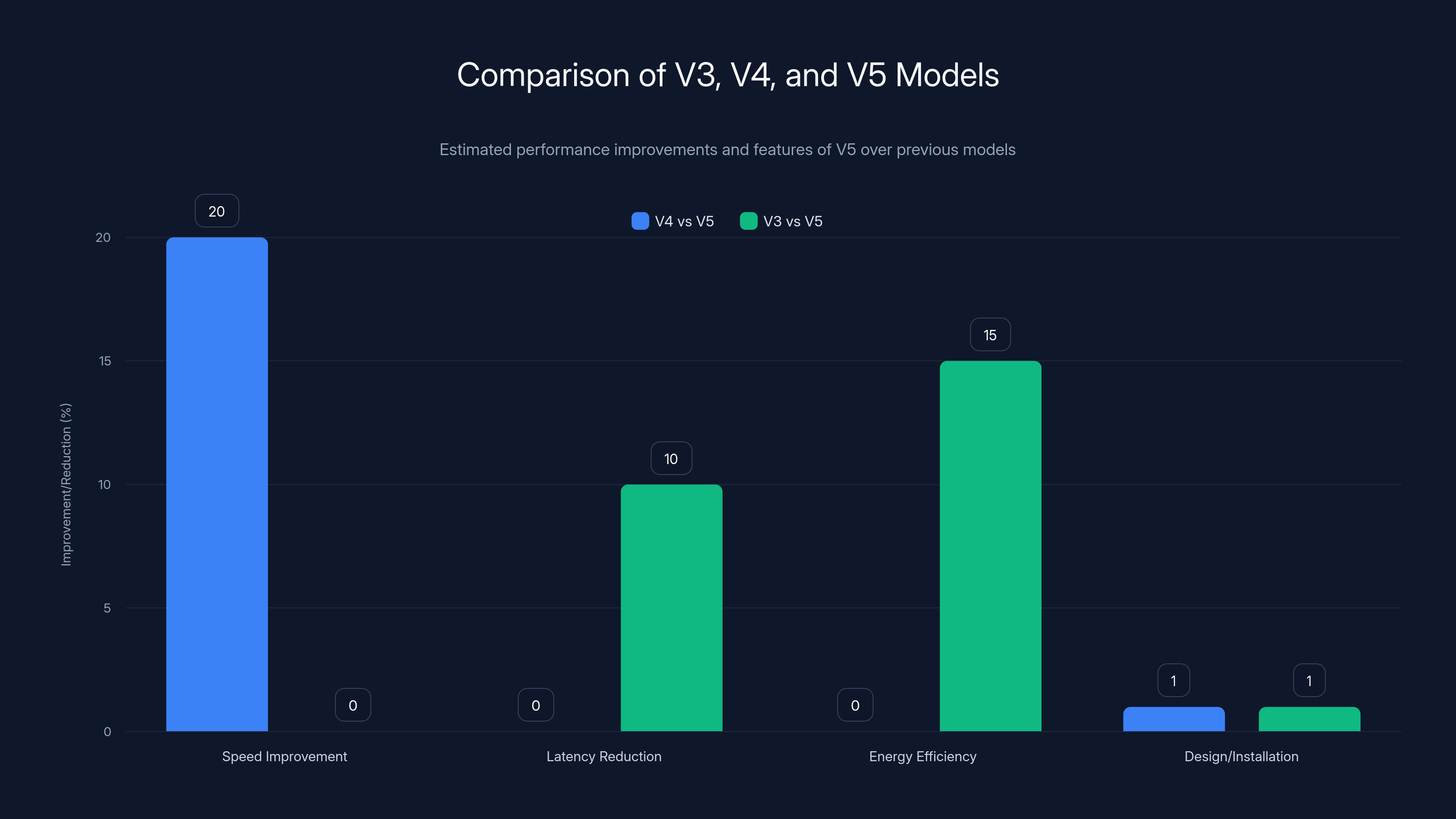 Comparison of V3, V4, and V5 Models