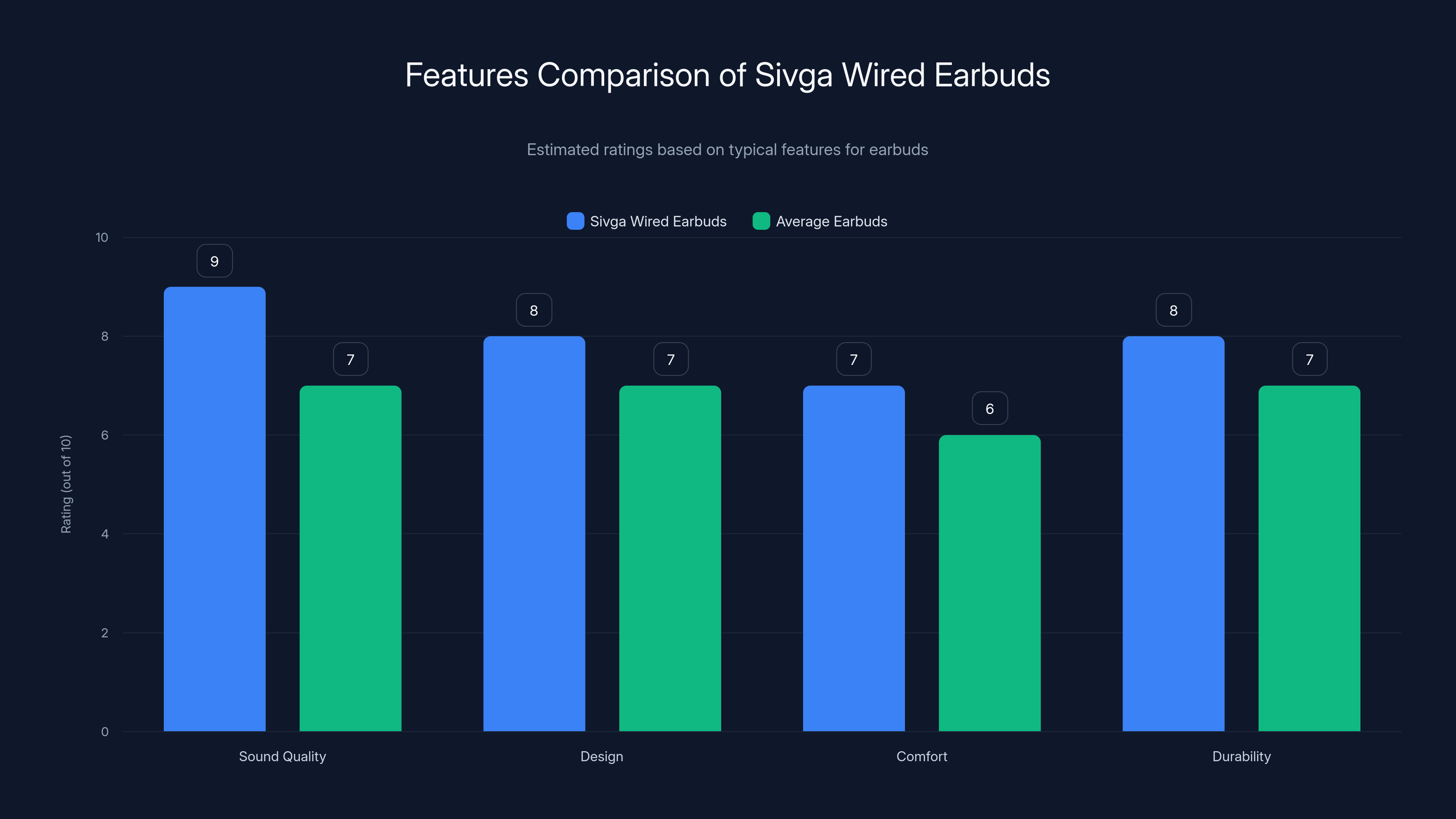 Features Comparison of Sivga Wired Earbuds