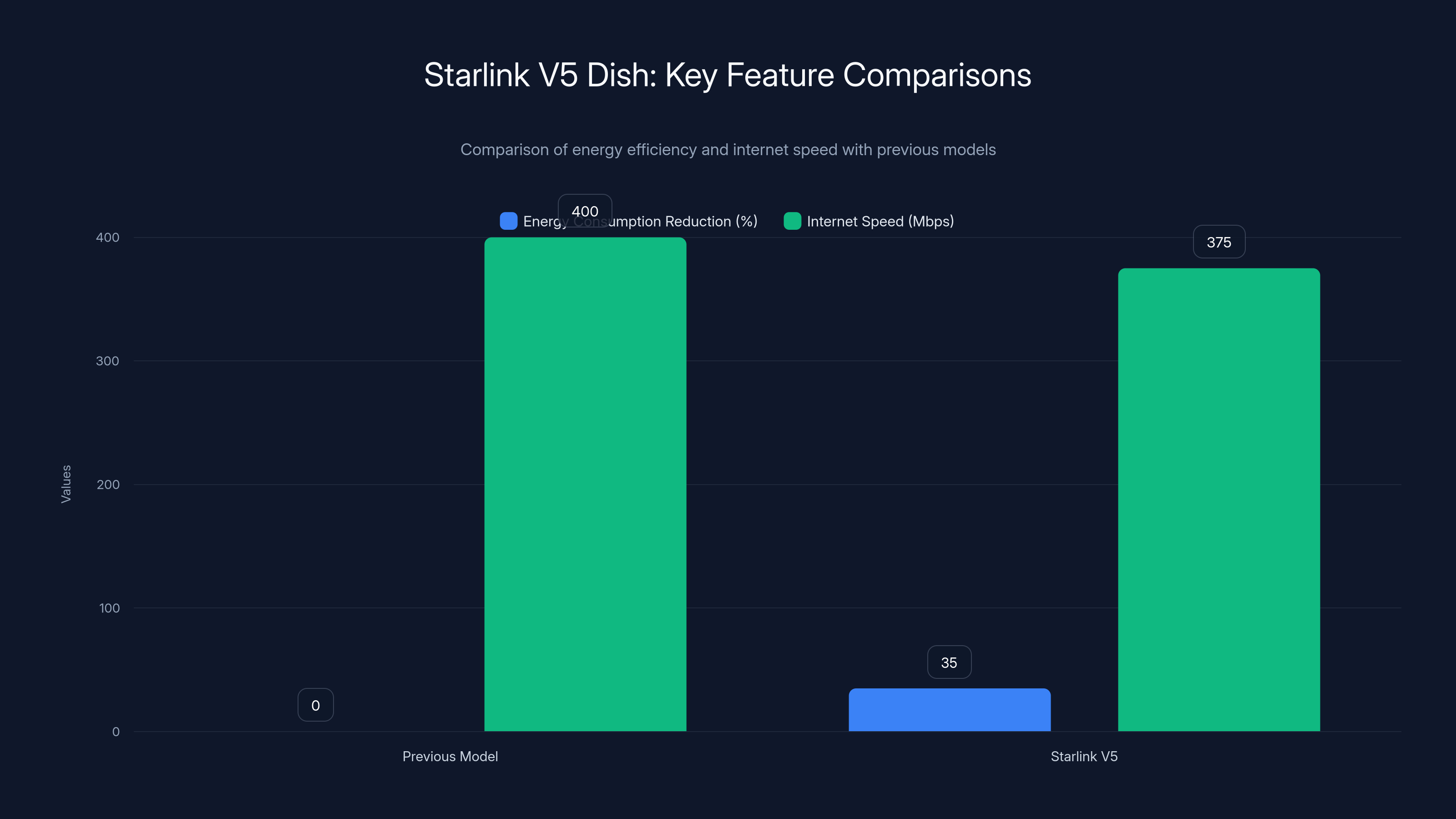 Starlink V5 Dish: Key Feature Comparisons