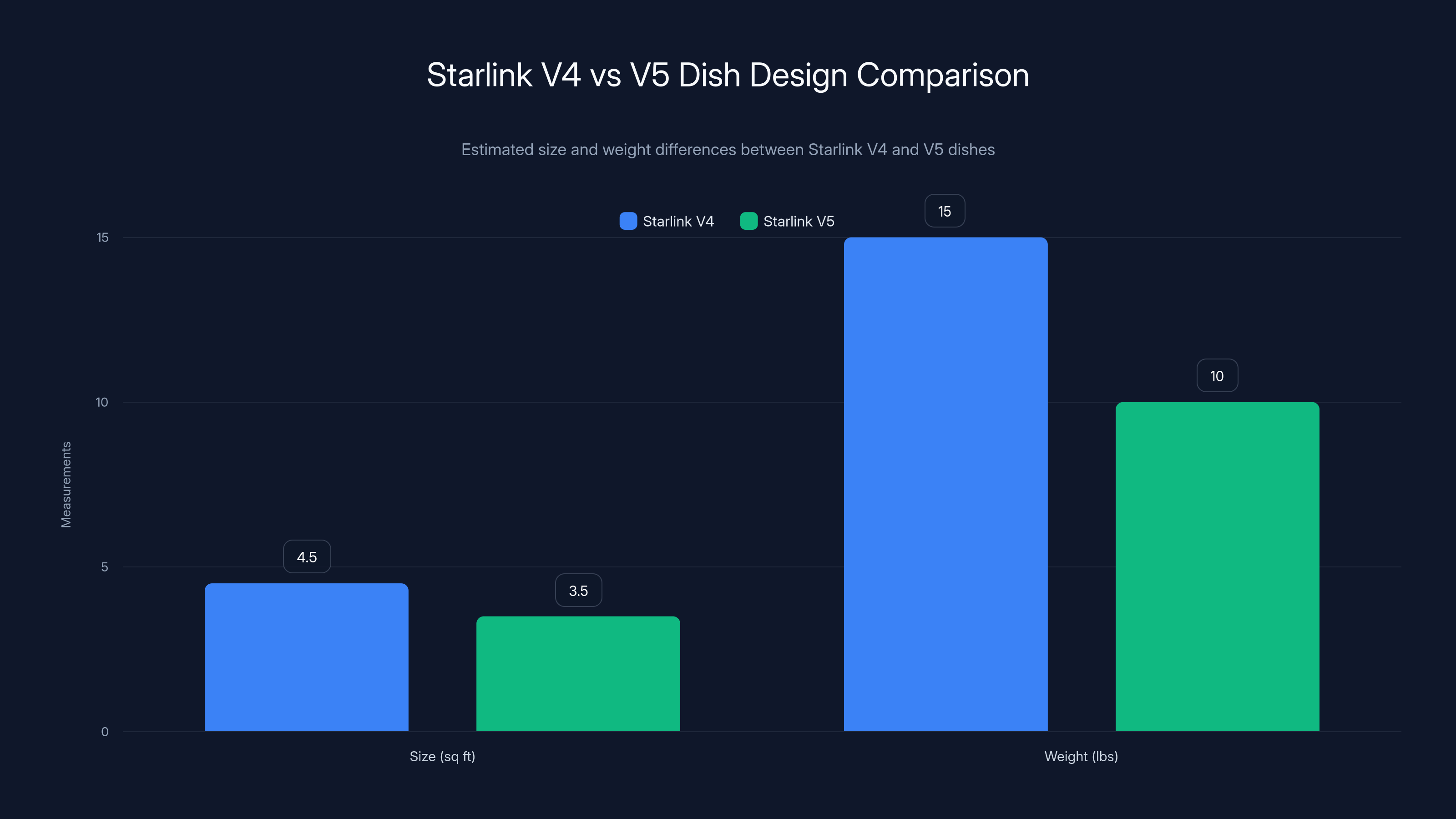 Starlink V4 vs V5 Dish Design Comparison