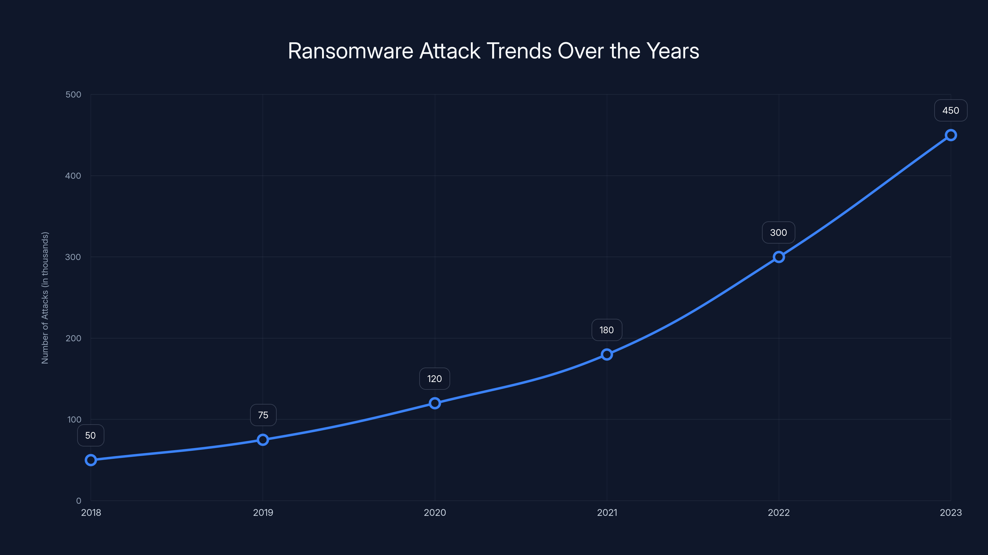 Ransomware Attack Trends Over the Years